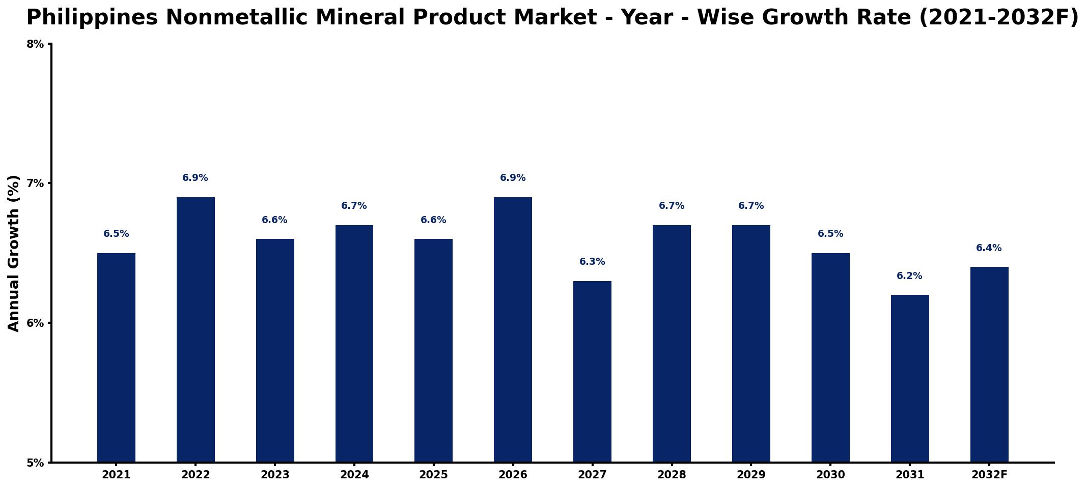 Philippines Nonmetallic Mineral Product Market Year-wise Growth Rate and Key Drivers
