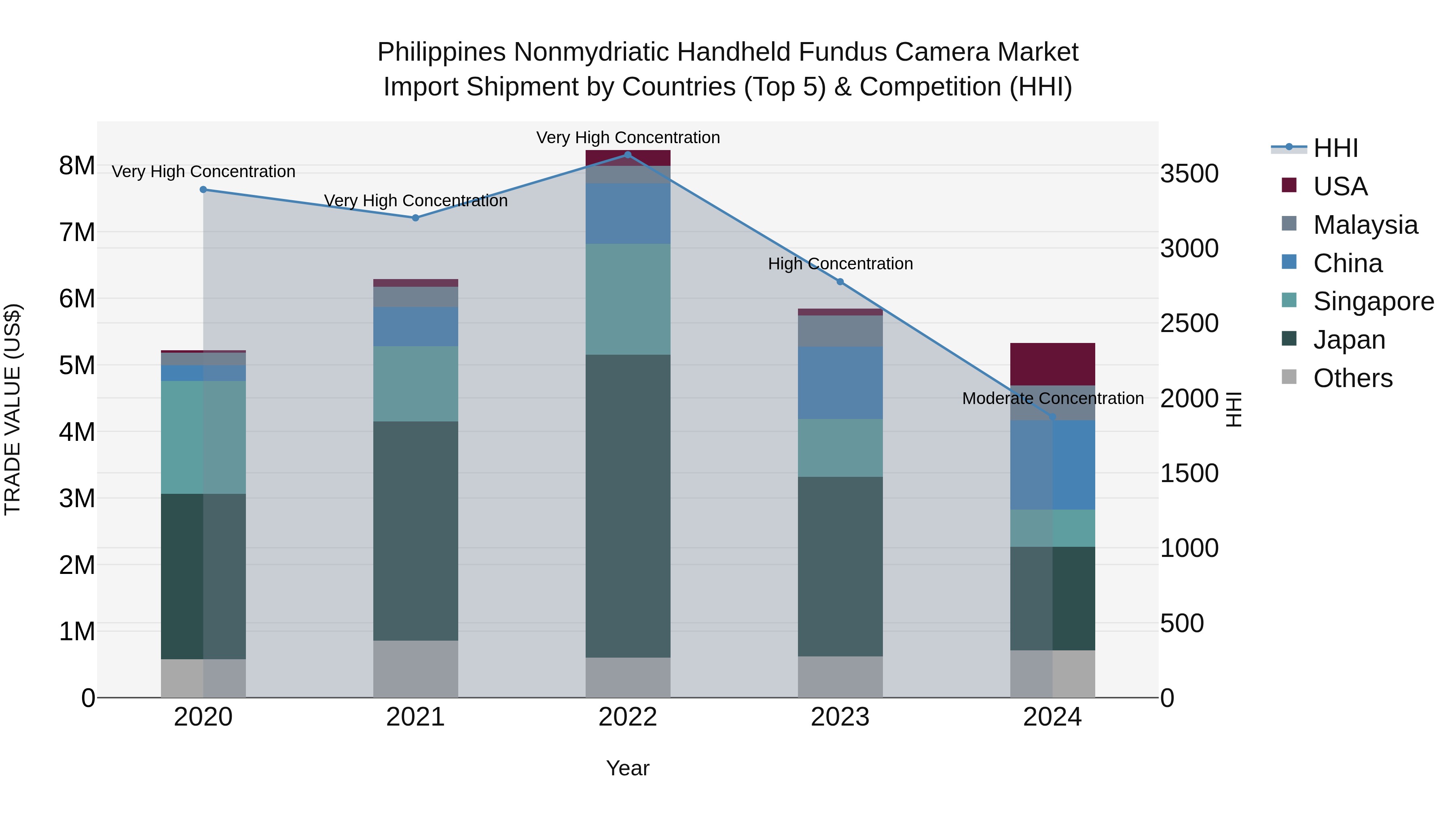 Philippines Nonmydriatic Handheld Fundus Camera Market Top 5 Importing Countries and Market Competition (HHI) Analysis