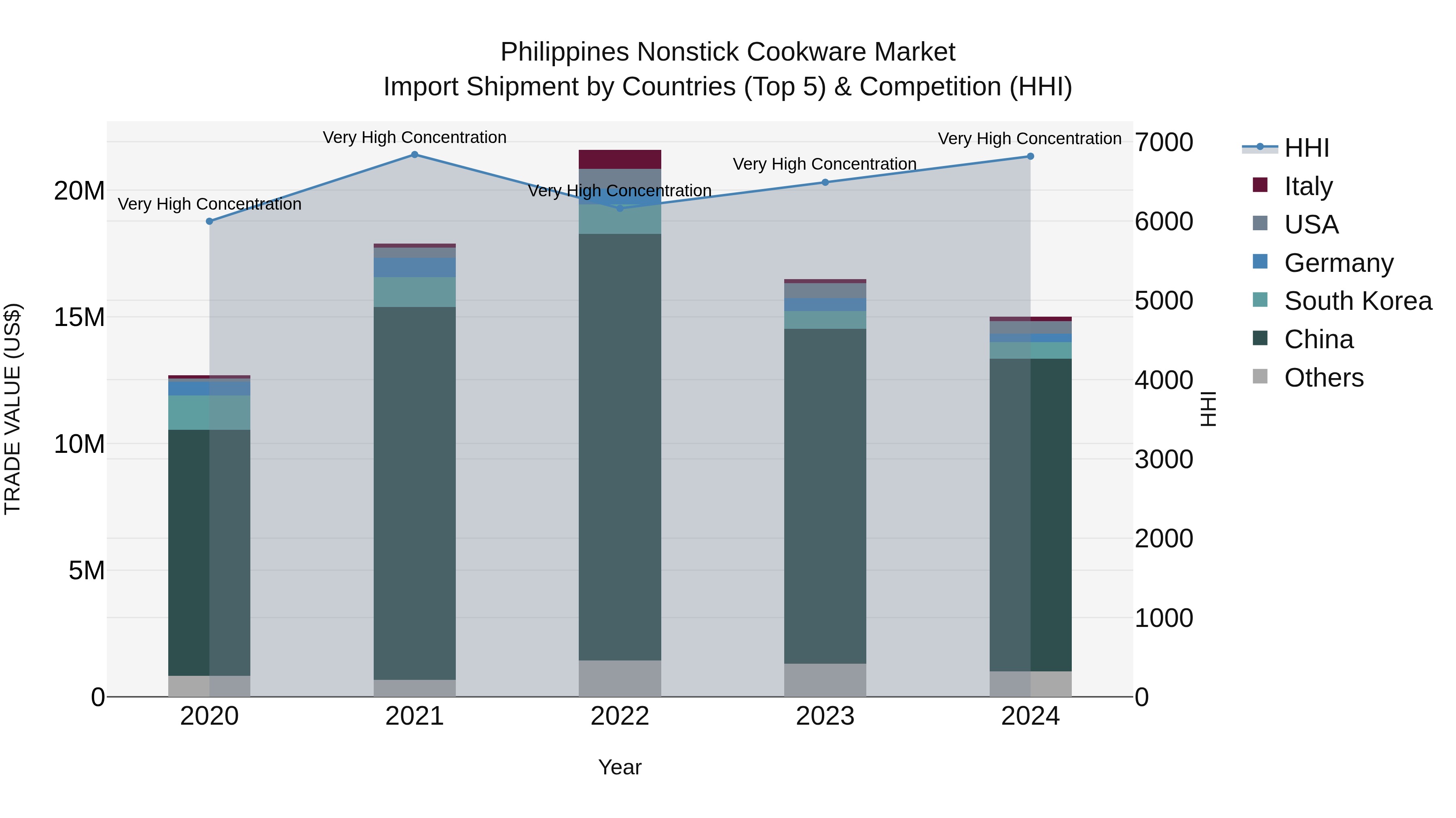 Philippines Nonstick Cookware Market Top 5 Importing Countries and Market Competition (HHI) Analysis