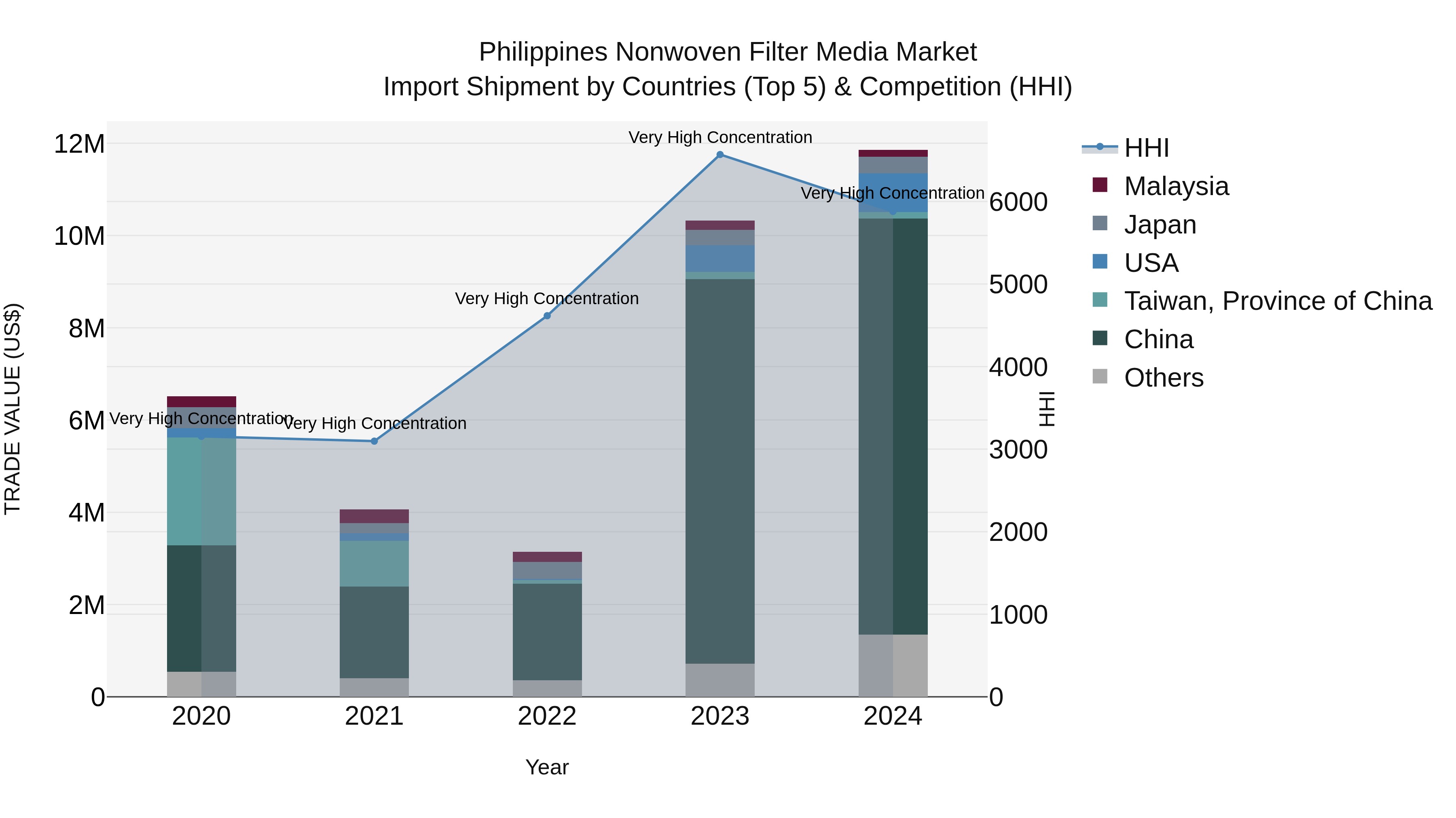 Philippines Nonwoven Filter Media Market Top 5 Importing Countries and Market Competition (HHI) Analysis