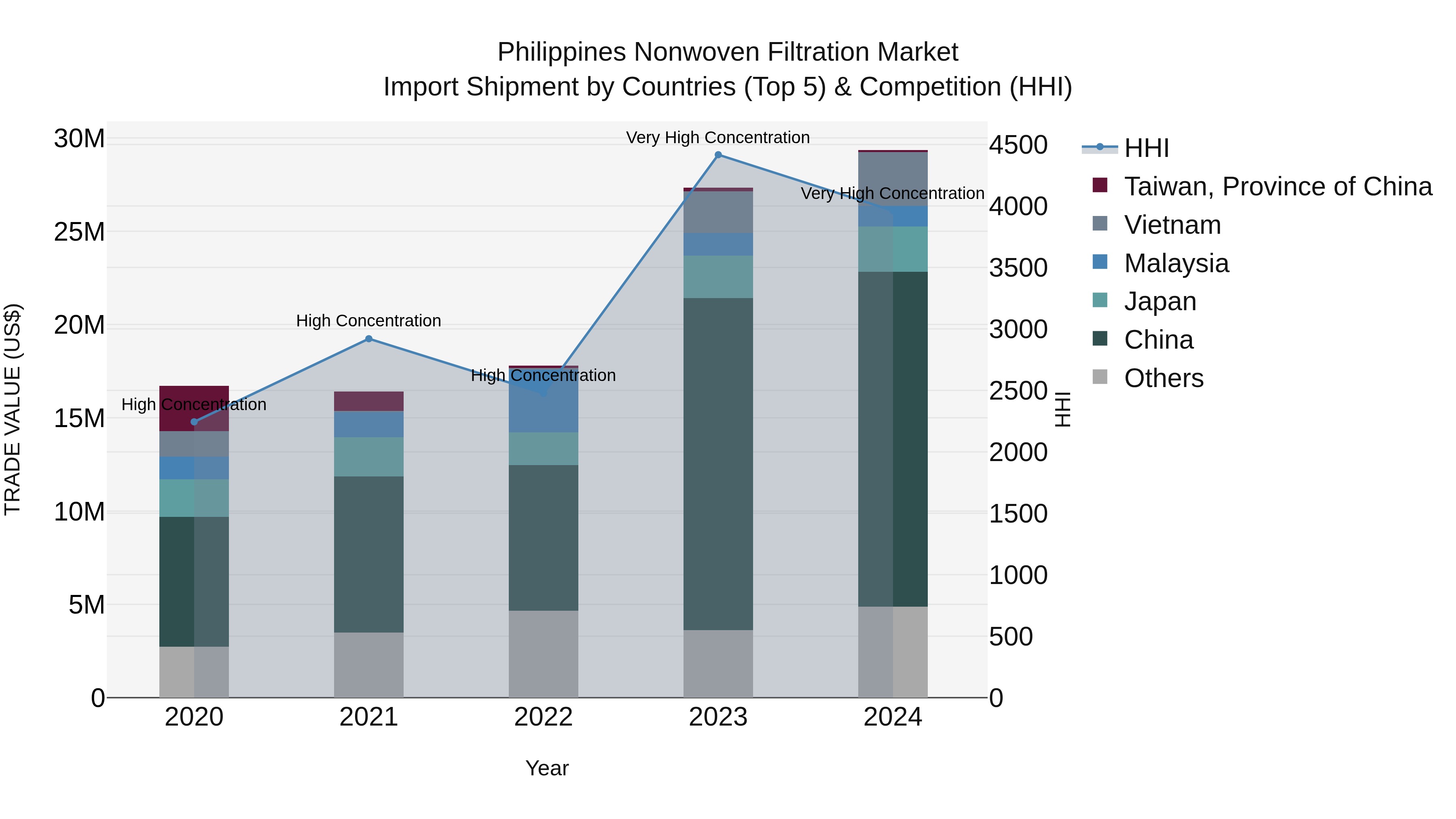 Philippines Nonwoven Filtration Market Top 5 Importing Countries and Market Competition (HHI) Analysis