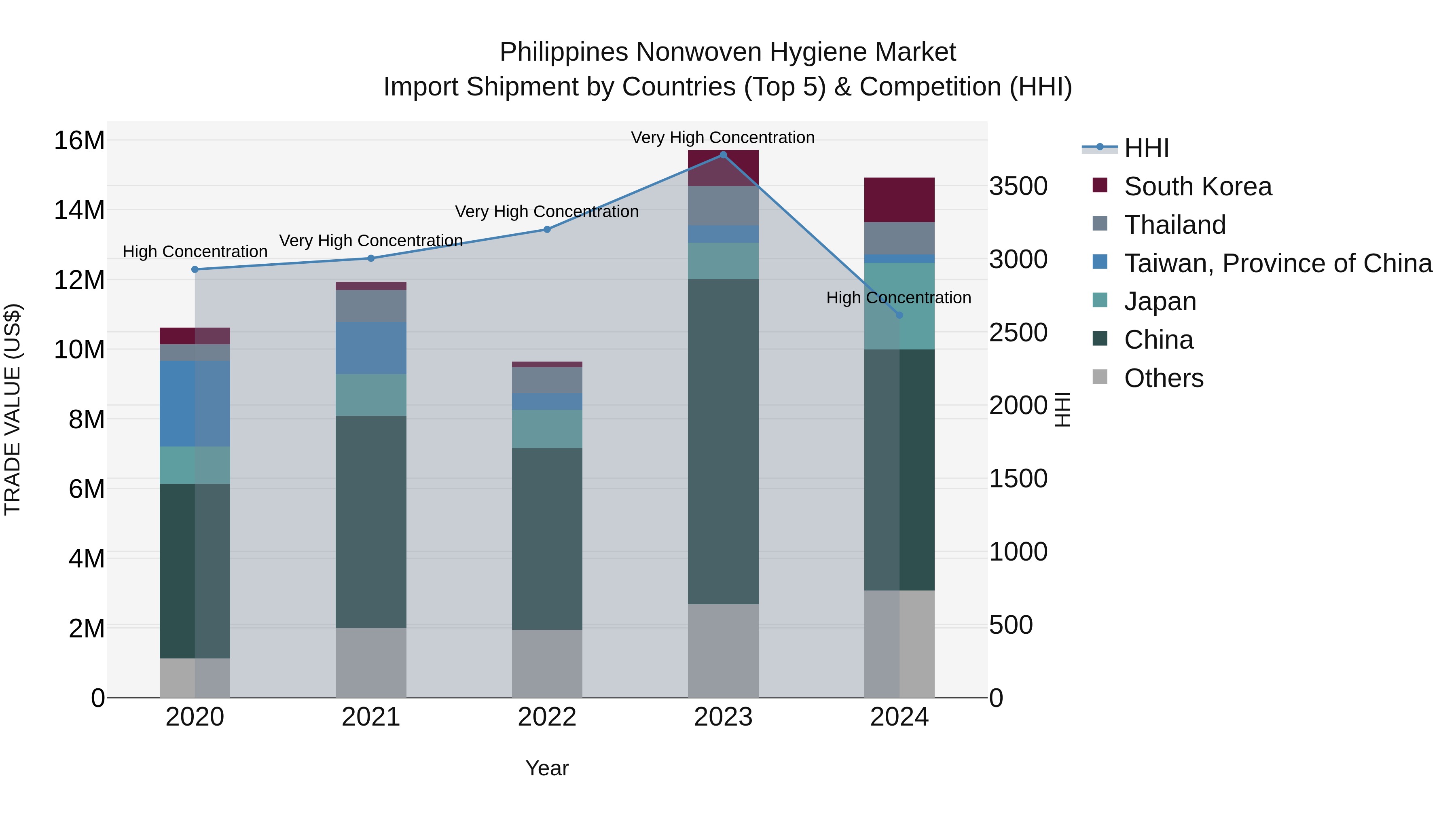 Philippines Nonwoven Hygiene Market Top 5 Importing Countries and Market Competition (HHI) Analysis