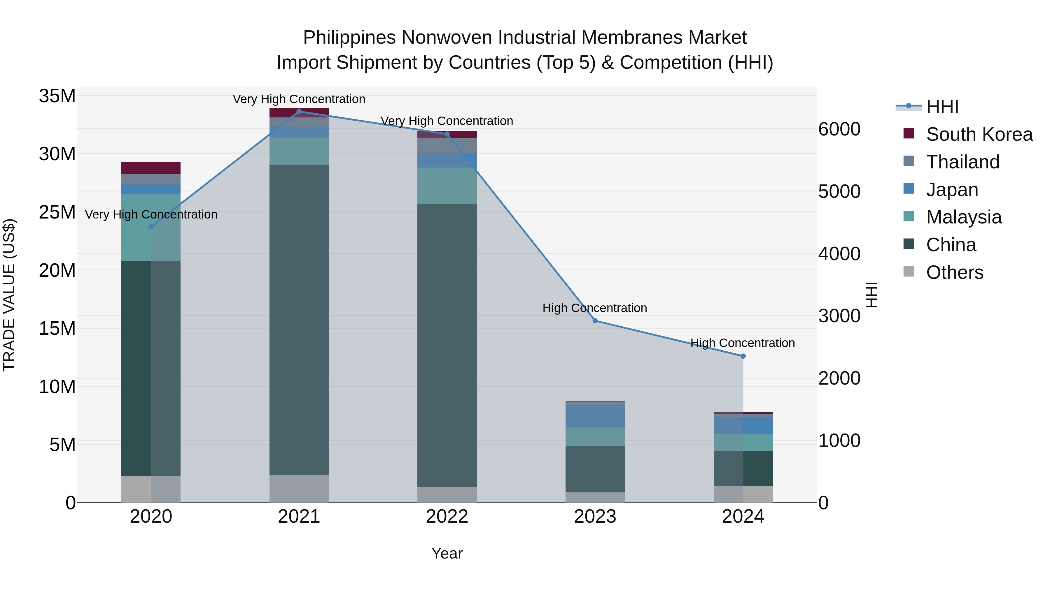 Philippines Nonwoven Industrial Membranes Market Top 5 Importing Countries and Market Competition (HHI) Analysis