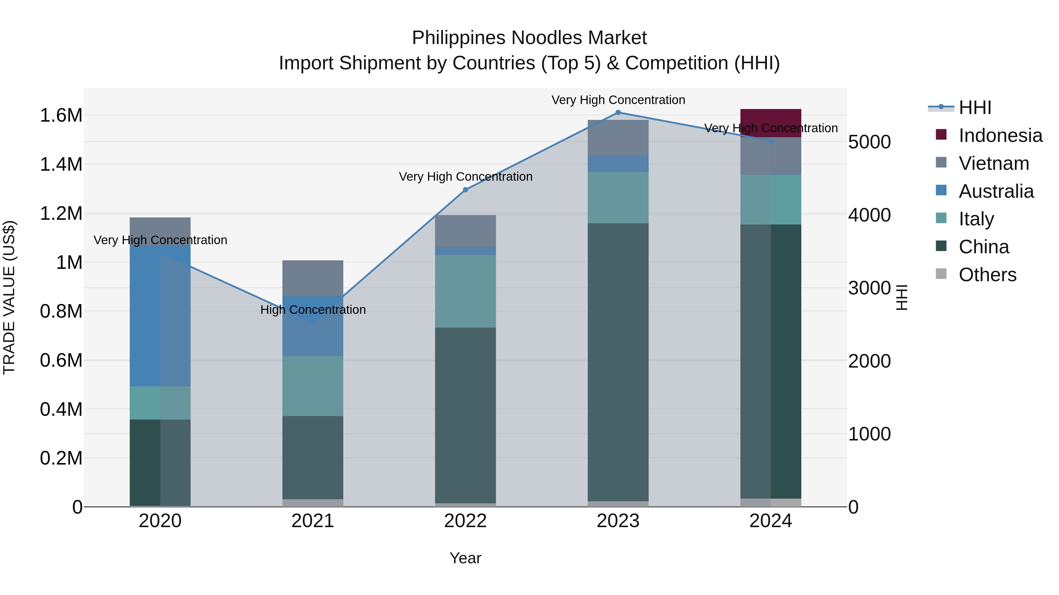 Philippines Noodles Market Top 5 Importing Countries and Market Competition (HHI) Analysis