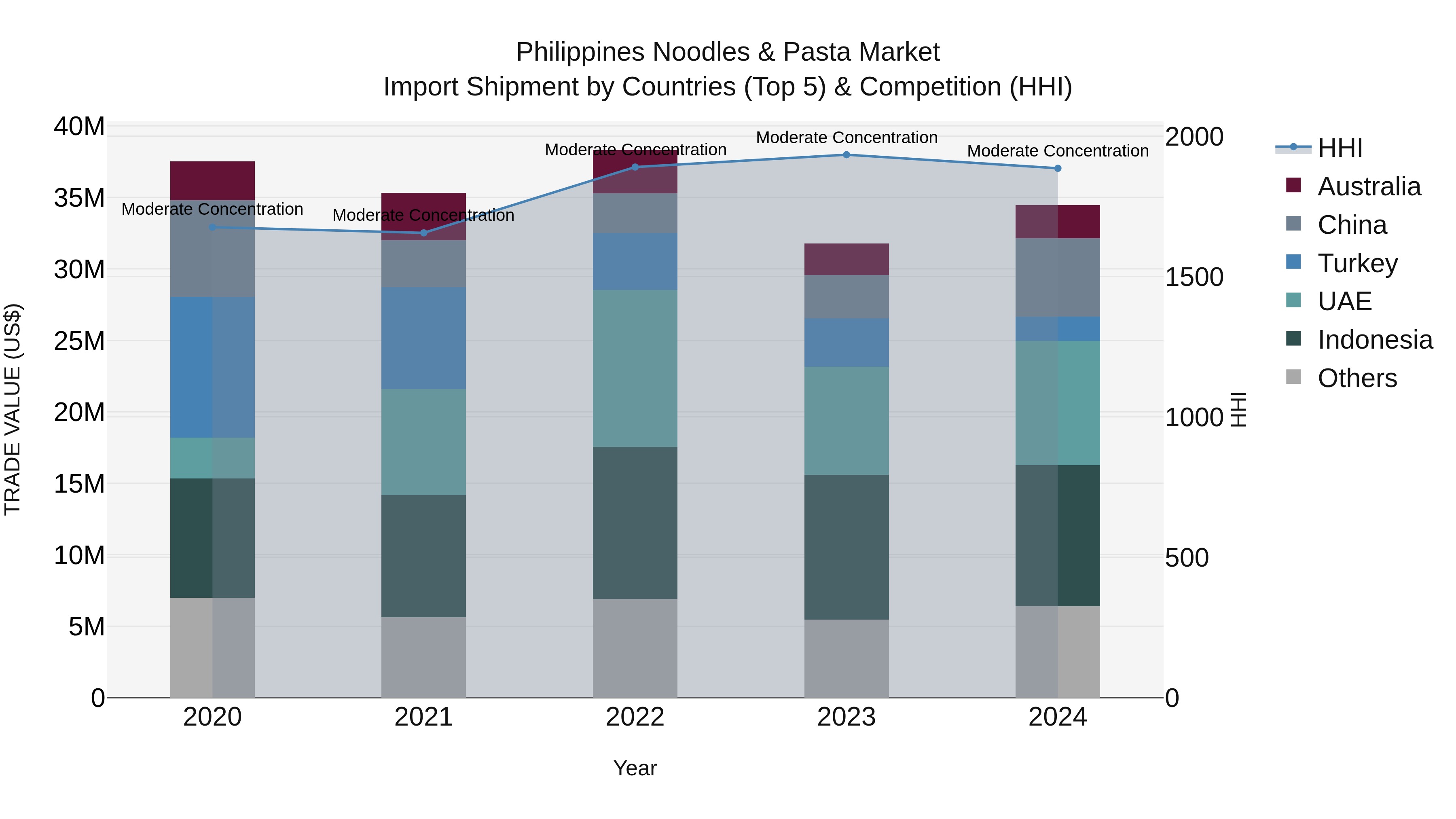 Philippines Noodles & Pasta Market Top 5 Importing Countries and Market Competition (HHI) Analysis