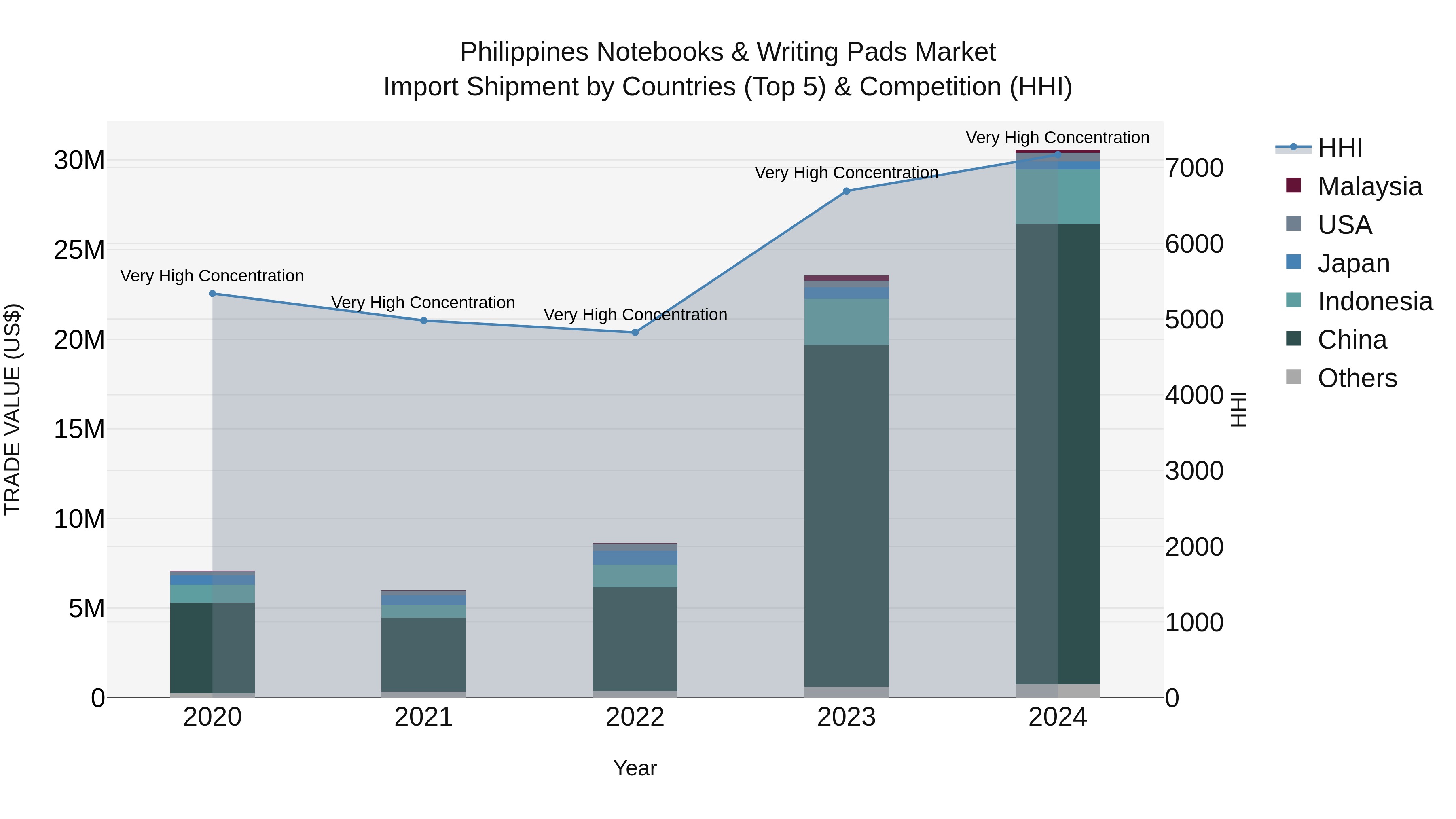 Philippines Notebooks & Writing Pads Market Top 5 Importing Countries and Market Competition (HHI) Analysis