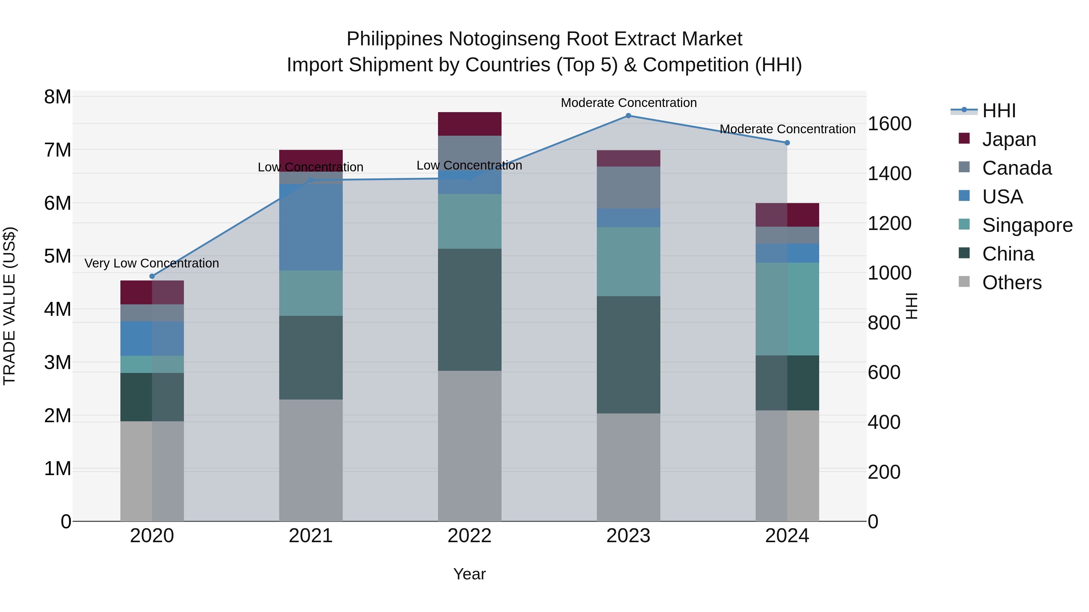 Philippines Notoginseng Root Extract Market Top 5 Importing Countries and Market Competition (HHI) Analysis