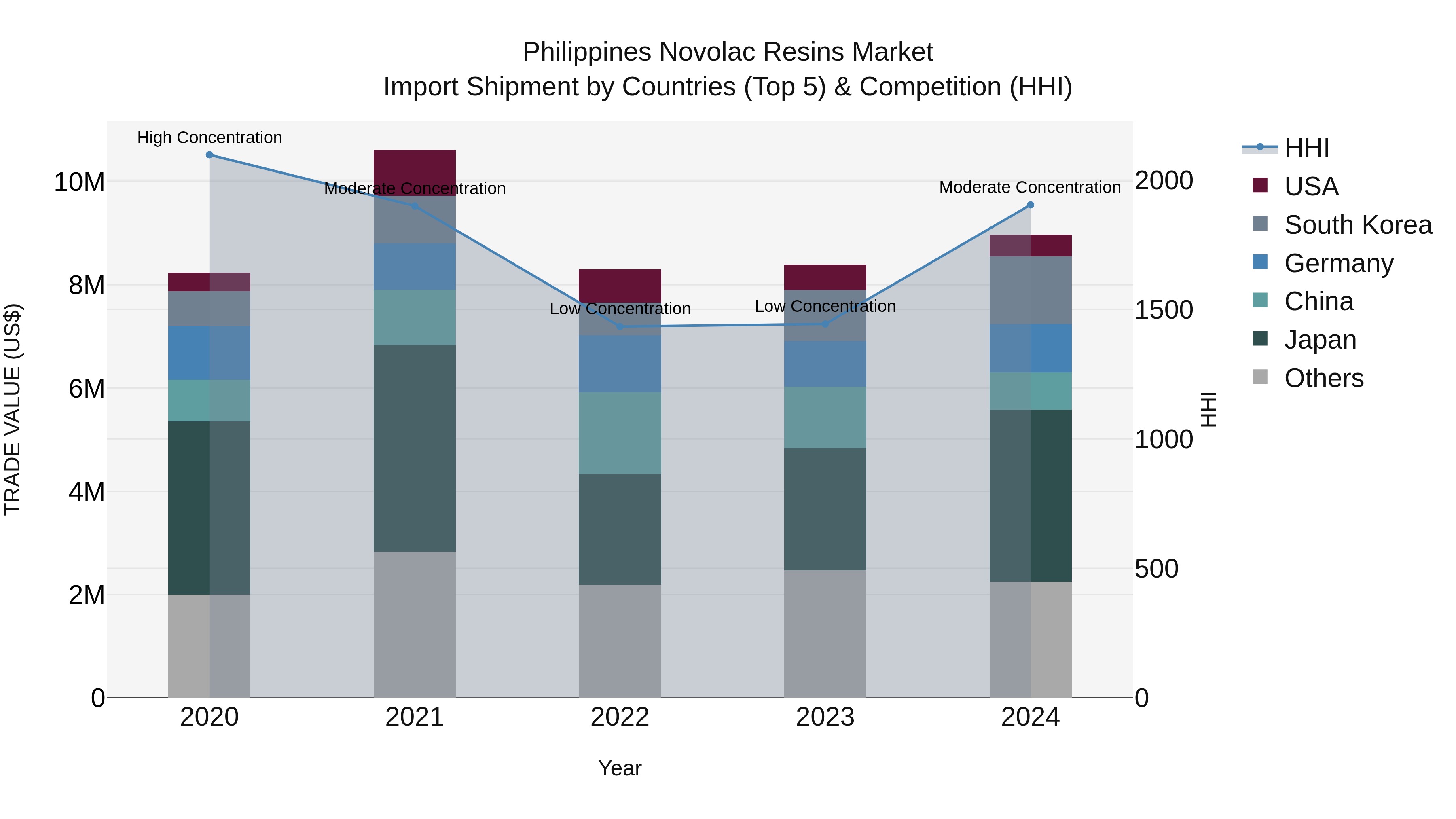 Philippines Novolac Resins Market Top 5 Importing Countries and Market Competition (HHI) Analysis