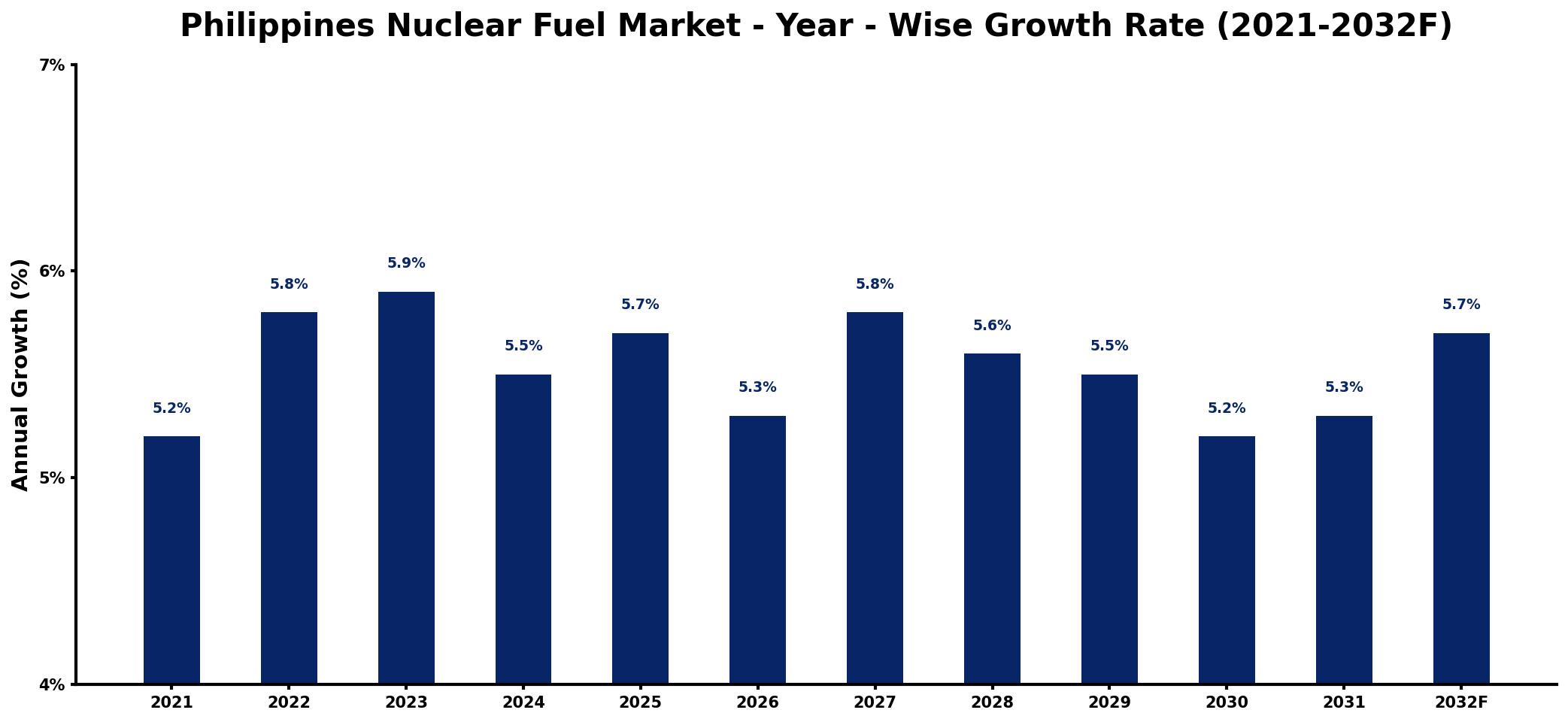 Philippines Nuclear Fuel Market Year-wise Growth Rate and Key Drivers
