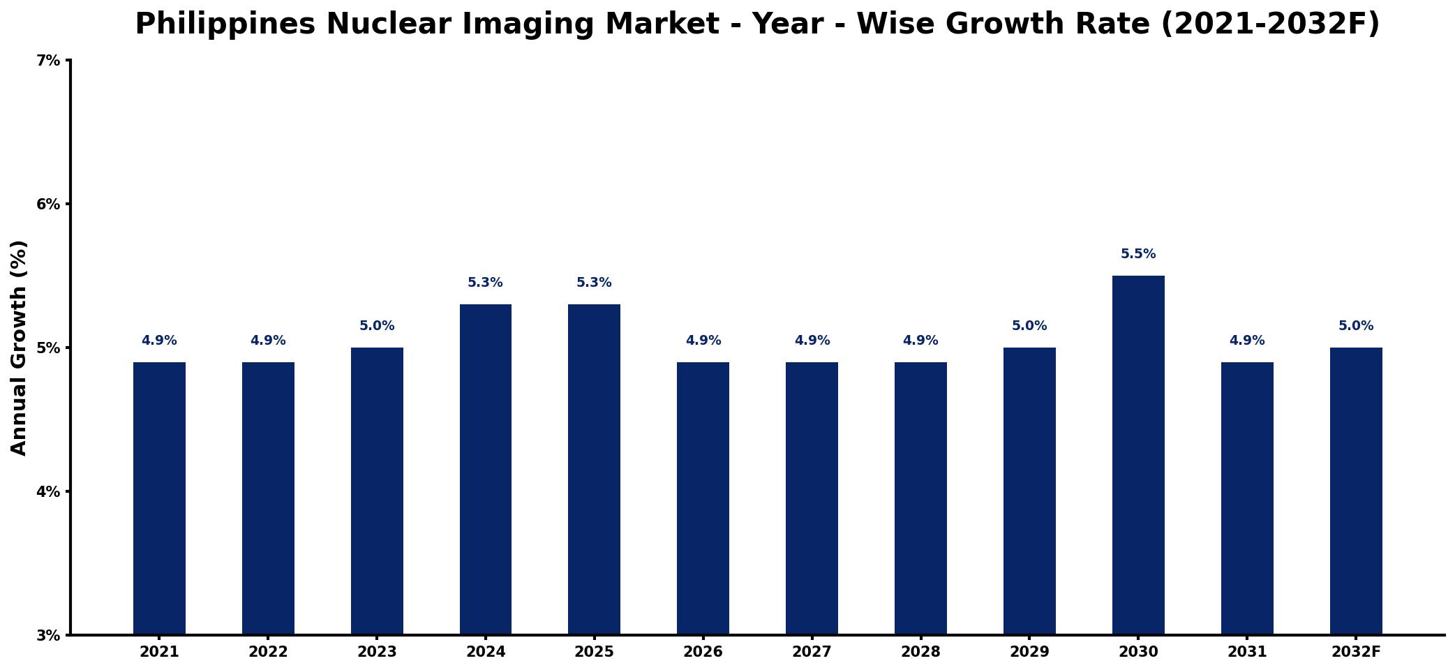 Philippines Nuclear Imaging Market Year-wise Growth Rate and Key Drivers