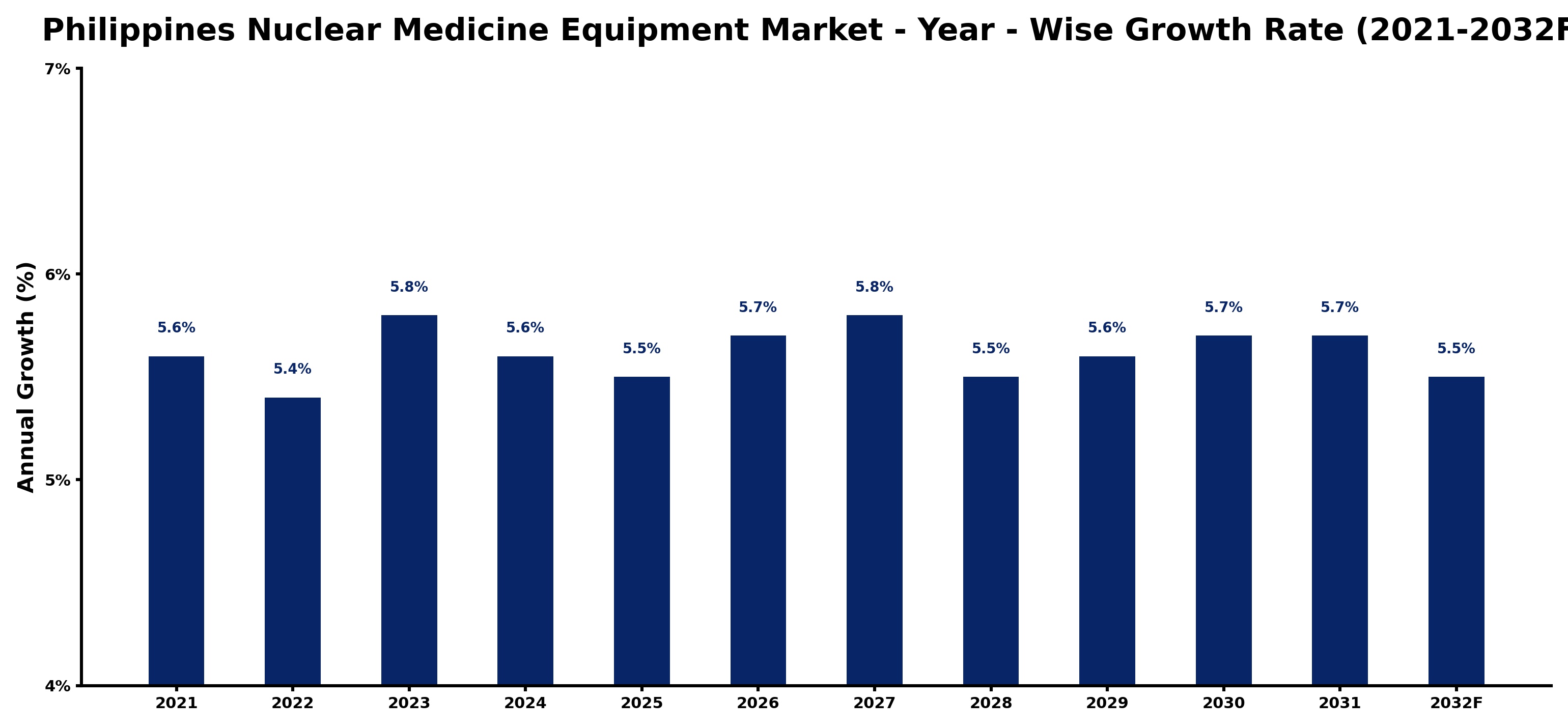 Philippines Nuclear Medicine Equipment Market Year-wise Growth Rate and Key Drivers