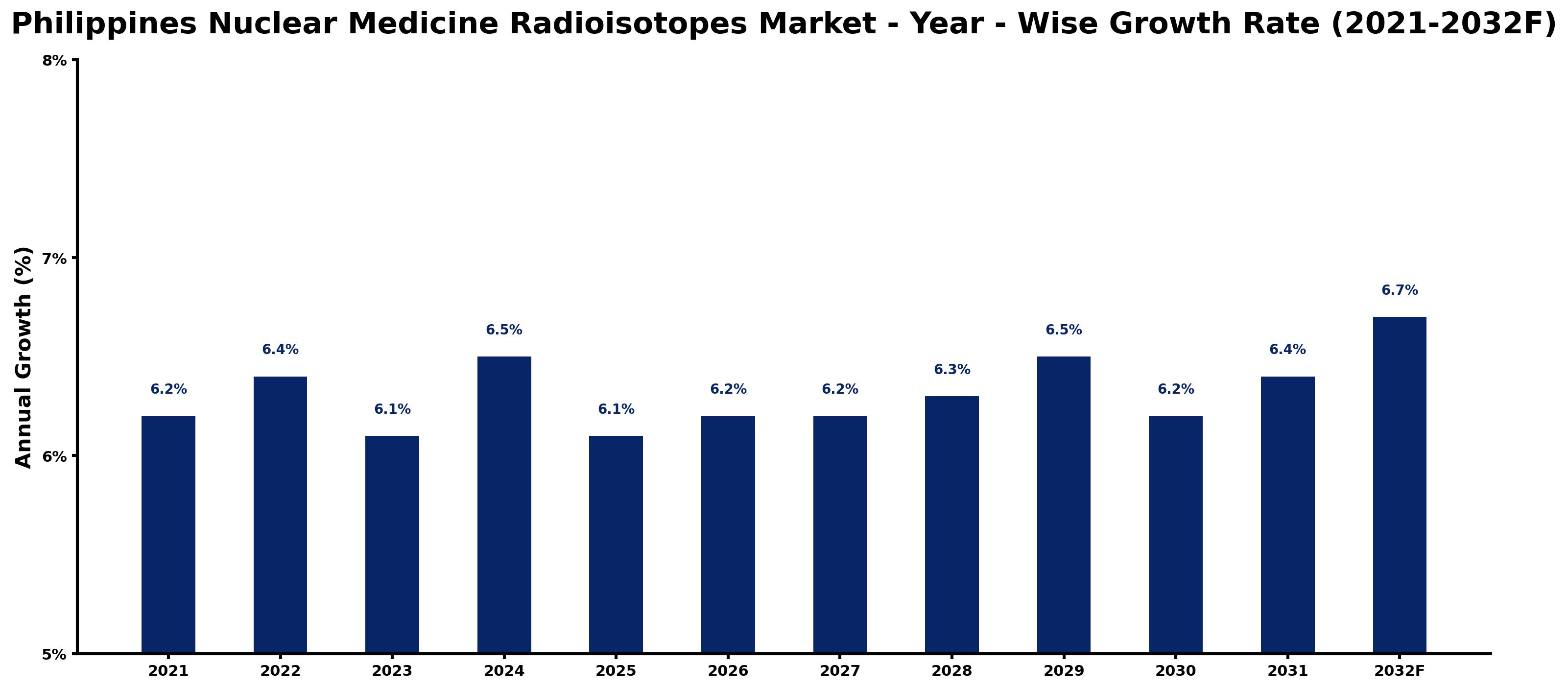 Philippines Nuclear Medicine Radioisotopes Market Year-wise Growth Rate and Key Drivers