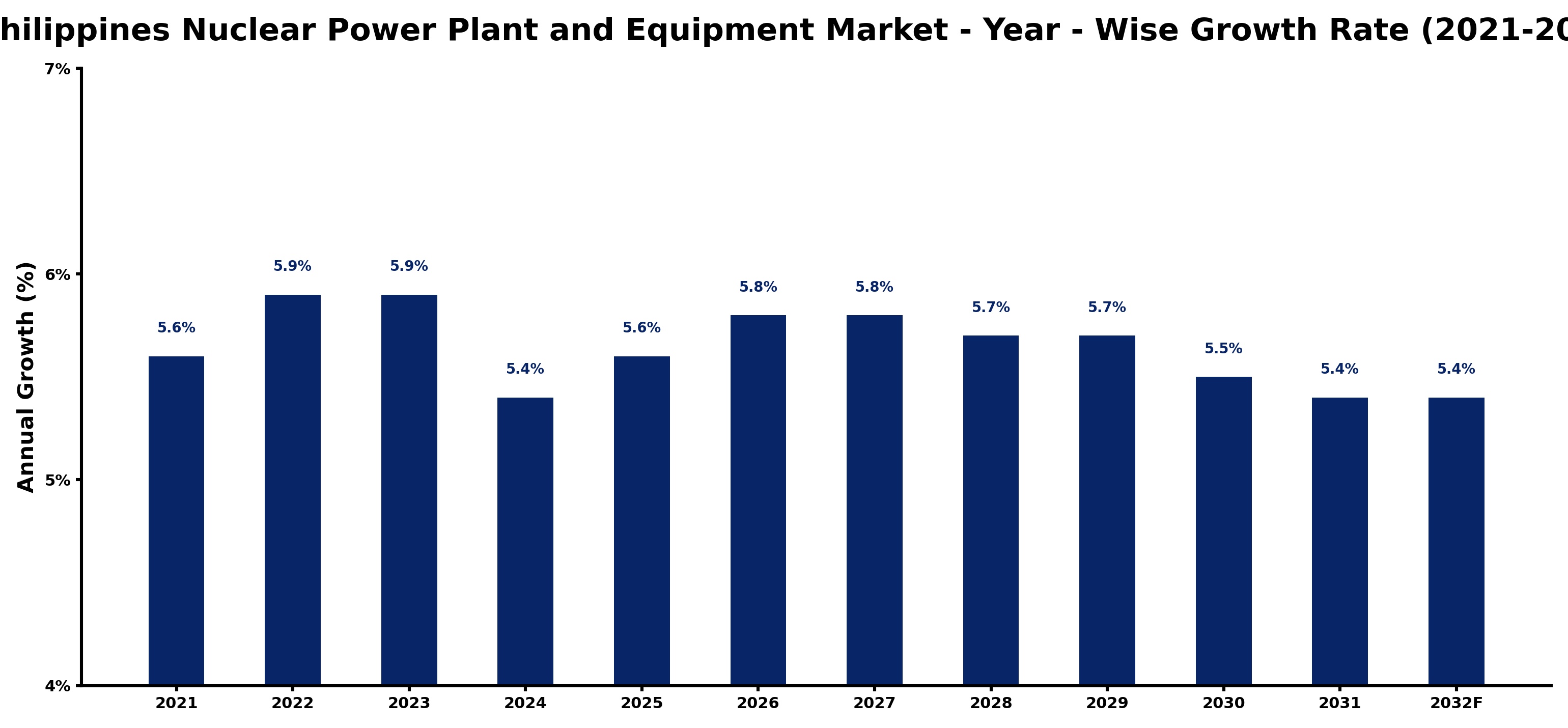 Philippines Nuclear Power Plant and Equipment Market Year-wise Growth Rate and Key Drivers