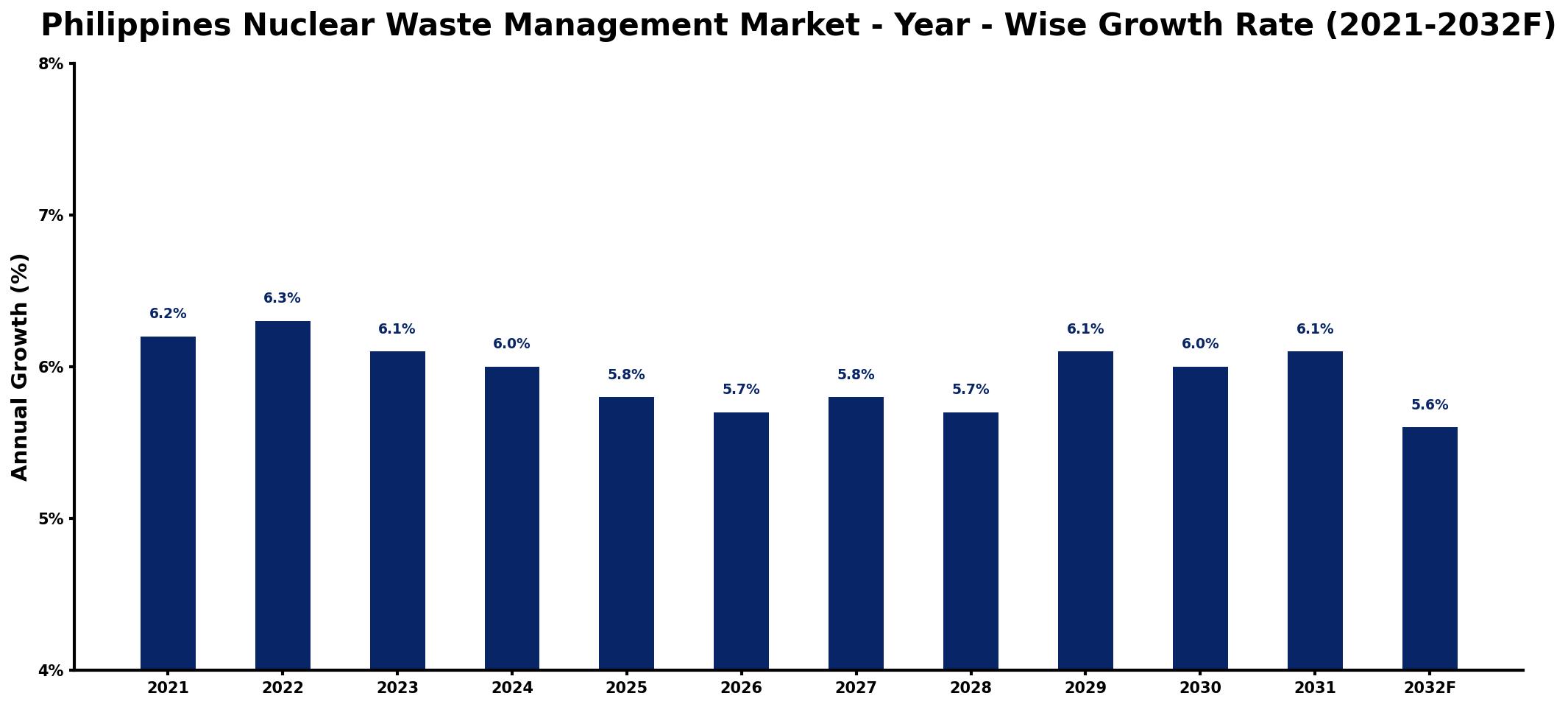 Philippines Nuclear Waste Management Market Year-wise Growth Rate and Key Drivers
