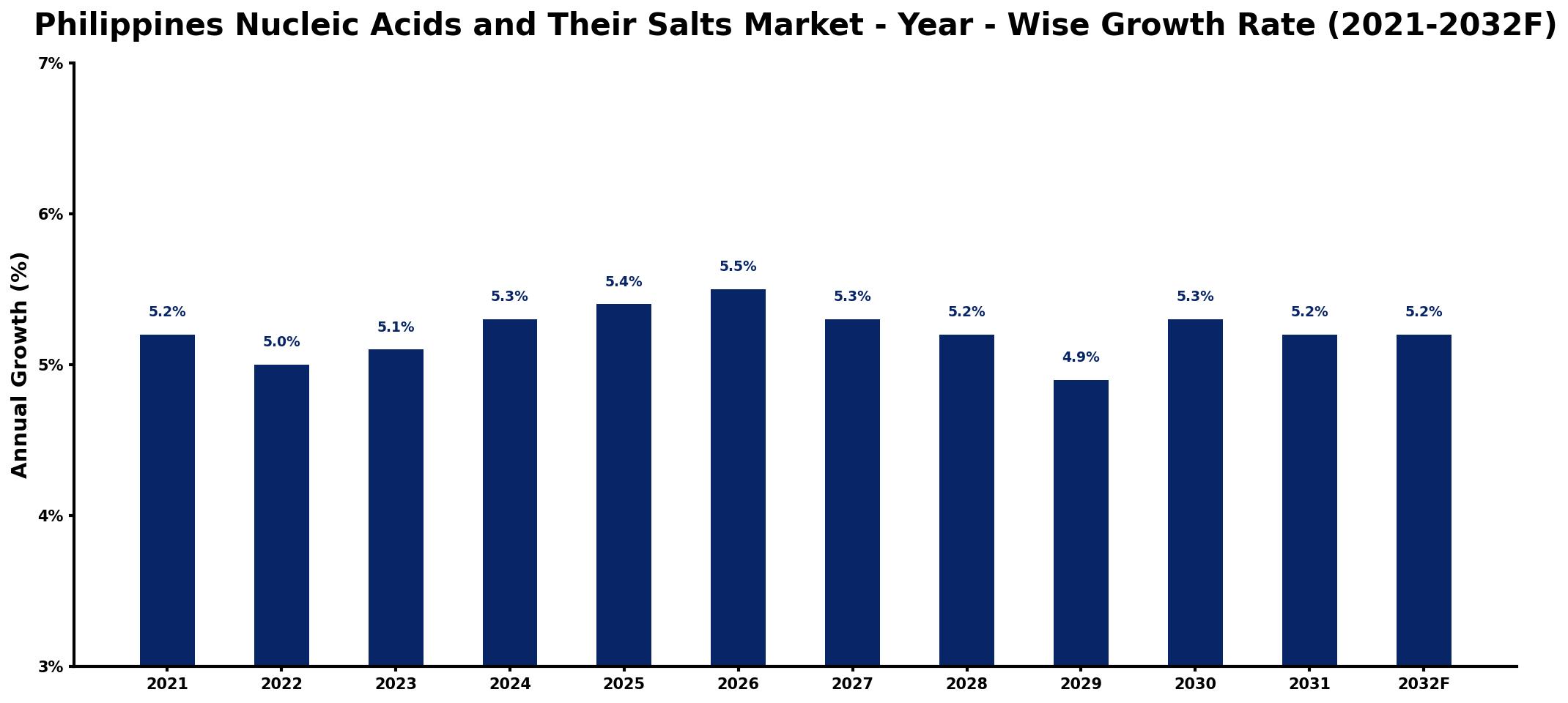 Philippines Nucleic Acids and Their Salts Market Year-wise Growth Rate and Key Drivers