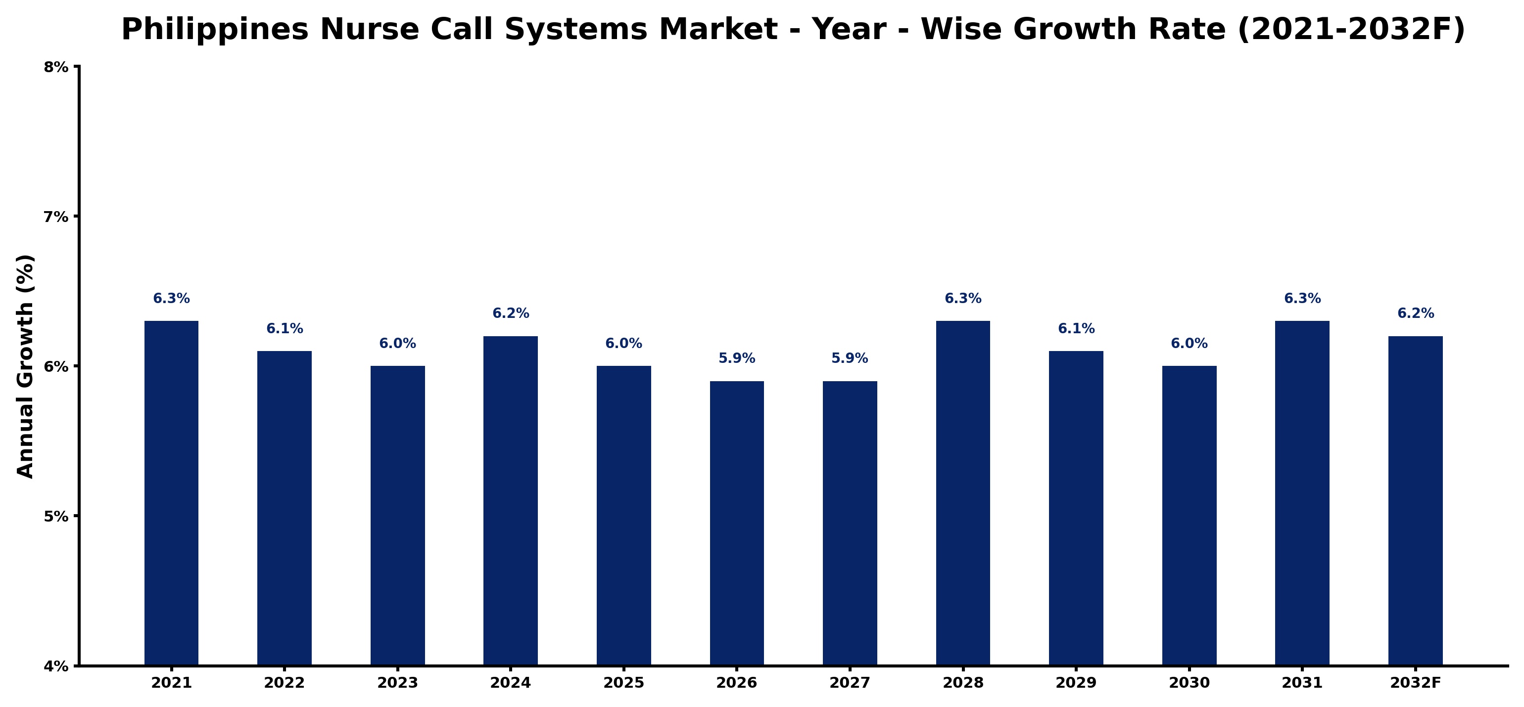 Philippines Nurse Call Systems Market Year-wise Growth Rate and Key Drivers