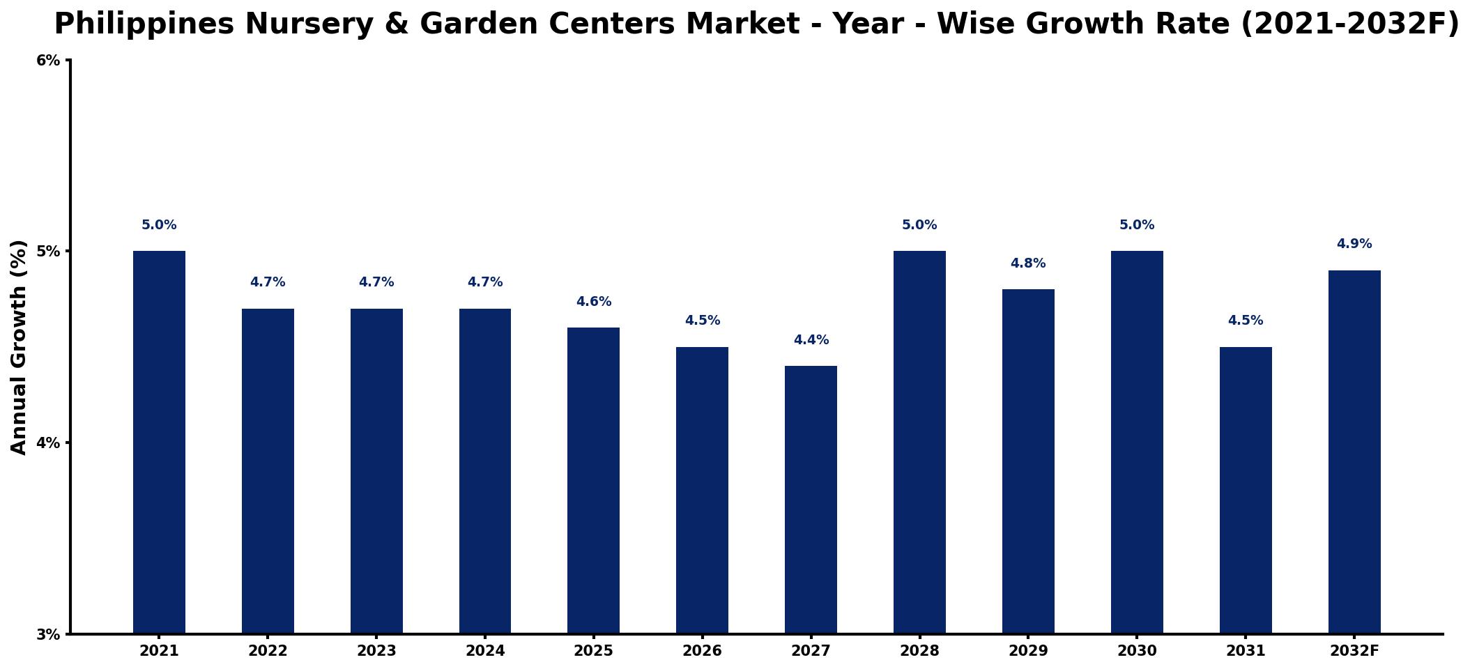 Philippines Nursery & Garden Centers Market Year-wise Growth Rate and Key Drivers