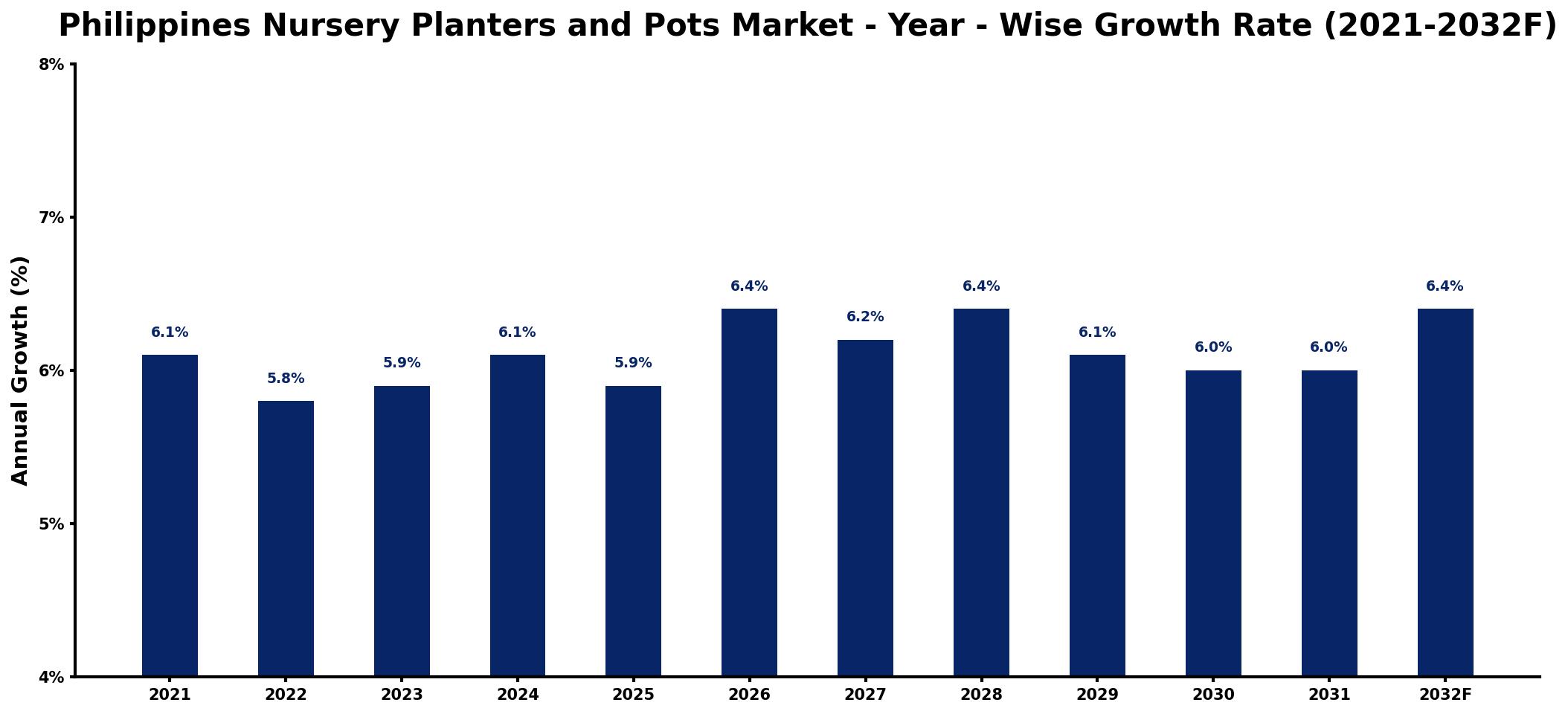 Philippines Nursery Planters and Pots Market Year-wise Growth Rate and Key Drivers