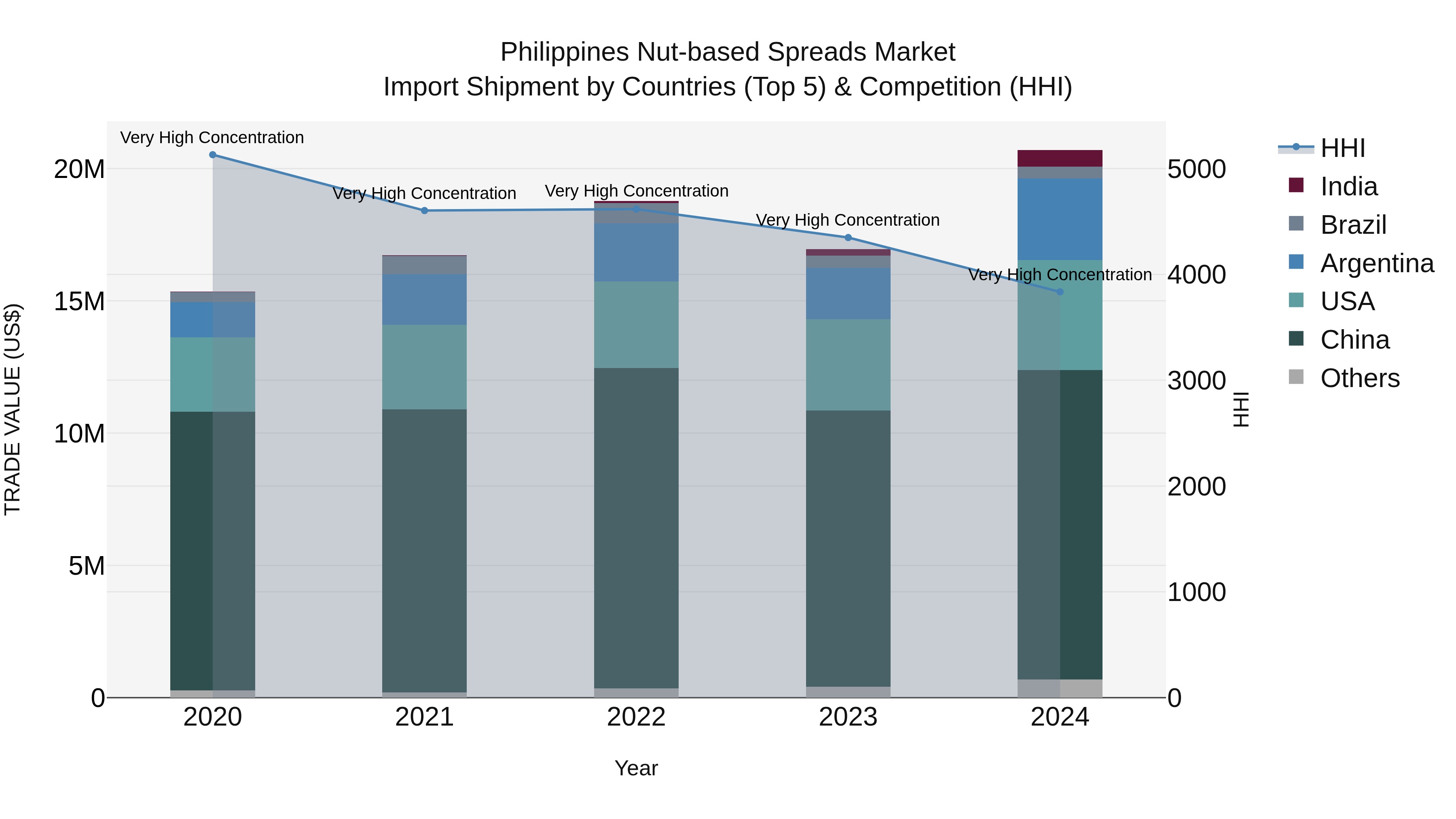Philippines Nut Based Spreads Market Top 5 Importing Countries and Market Competition (HHI) Analysis