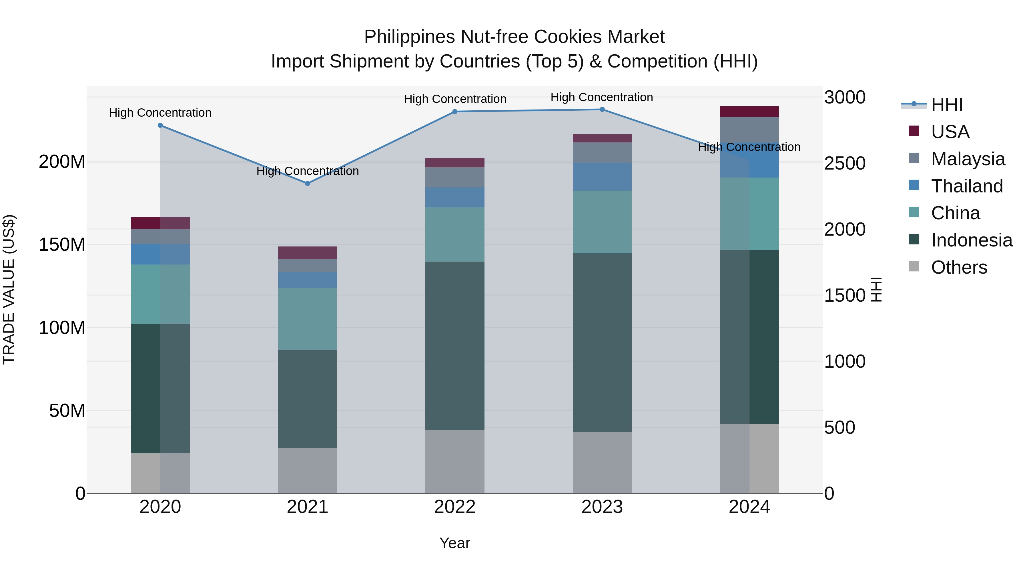 Philippines Nut Free Cookies Market Top 5 Importing Countries and Market Competition (HHI) Analysis