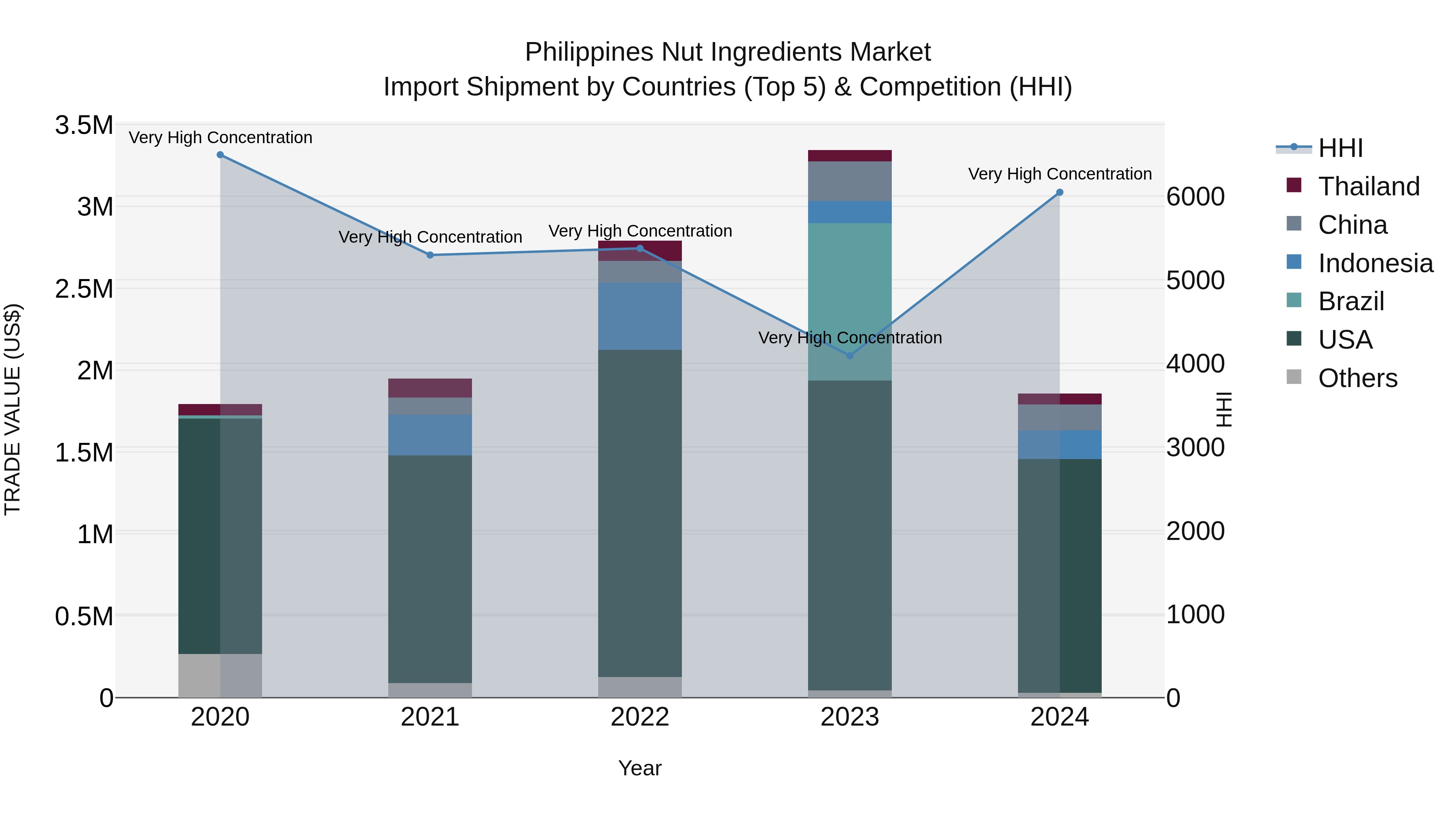 Philippines Nut Ingredients Market Top 5 Importing Countries and Market Competition (HHI) Analysis