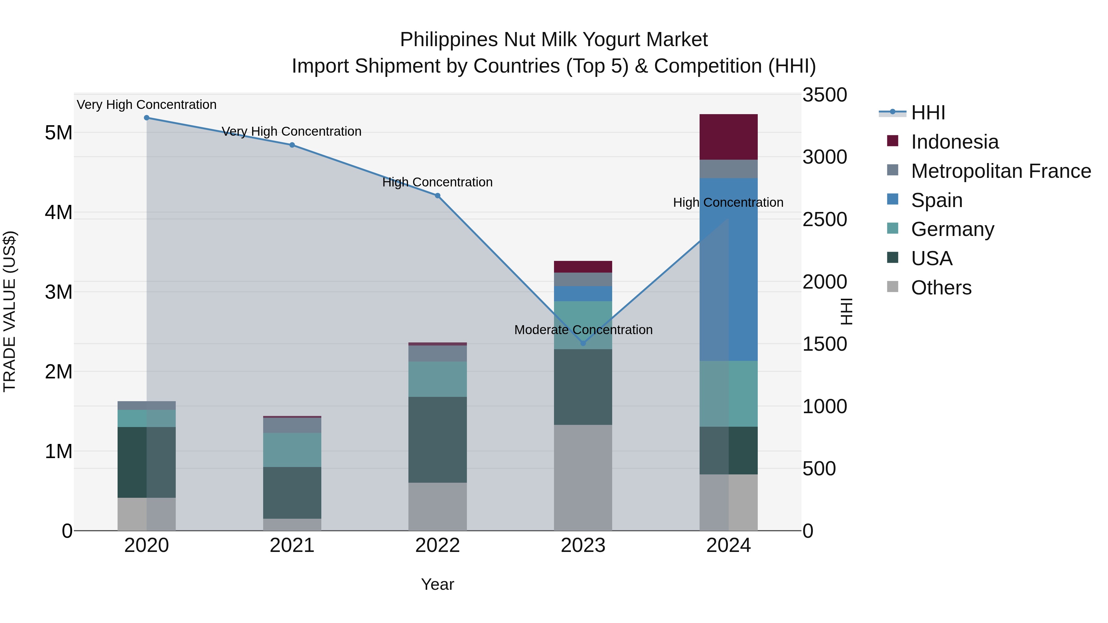 Philippines Nut Milk Yogurt Market Top 5 Importing Countries and Market Competition (HHI) Analysis