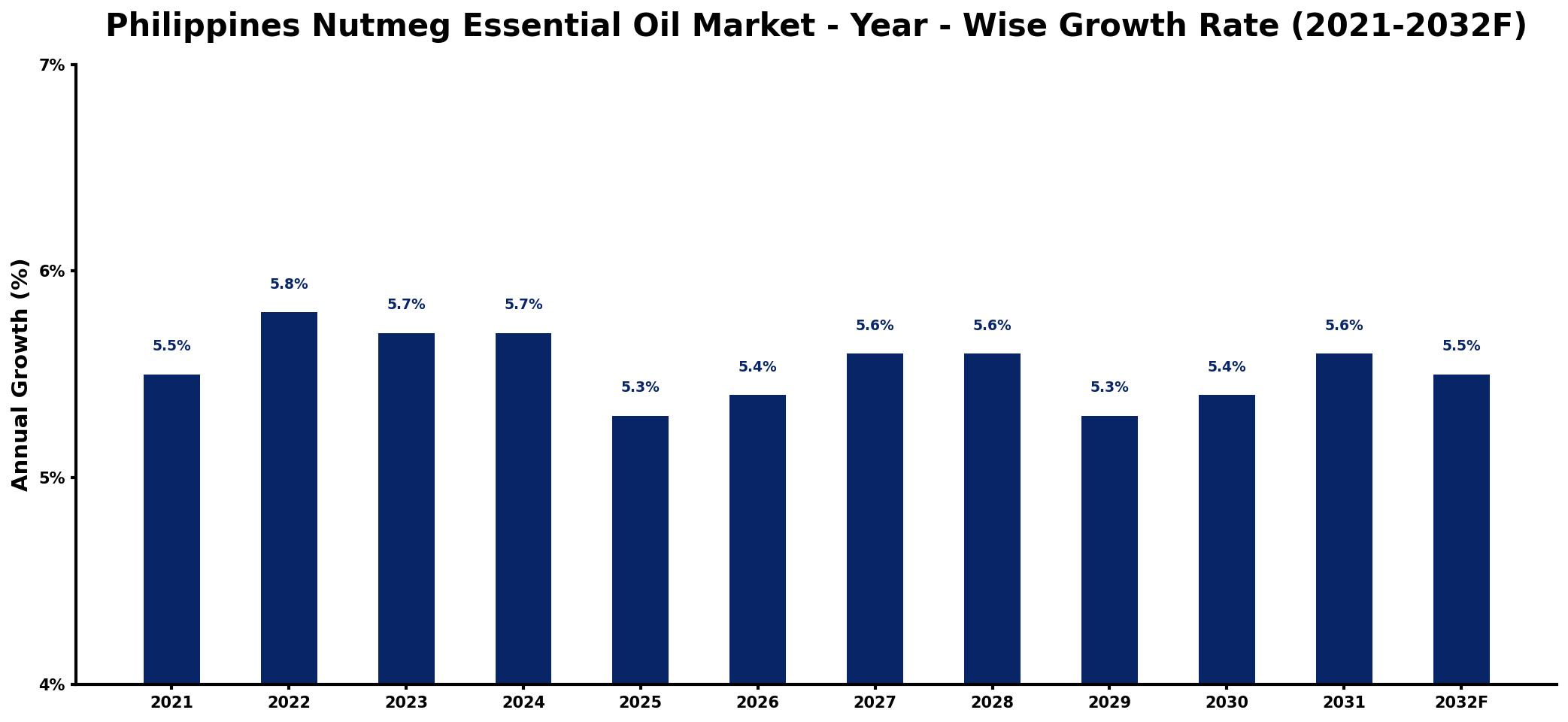Philippines Nutmeg Essential Oil Market Year-wise Growth Rate and Key Drivers