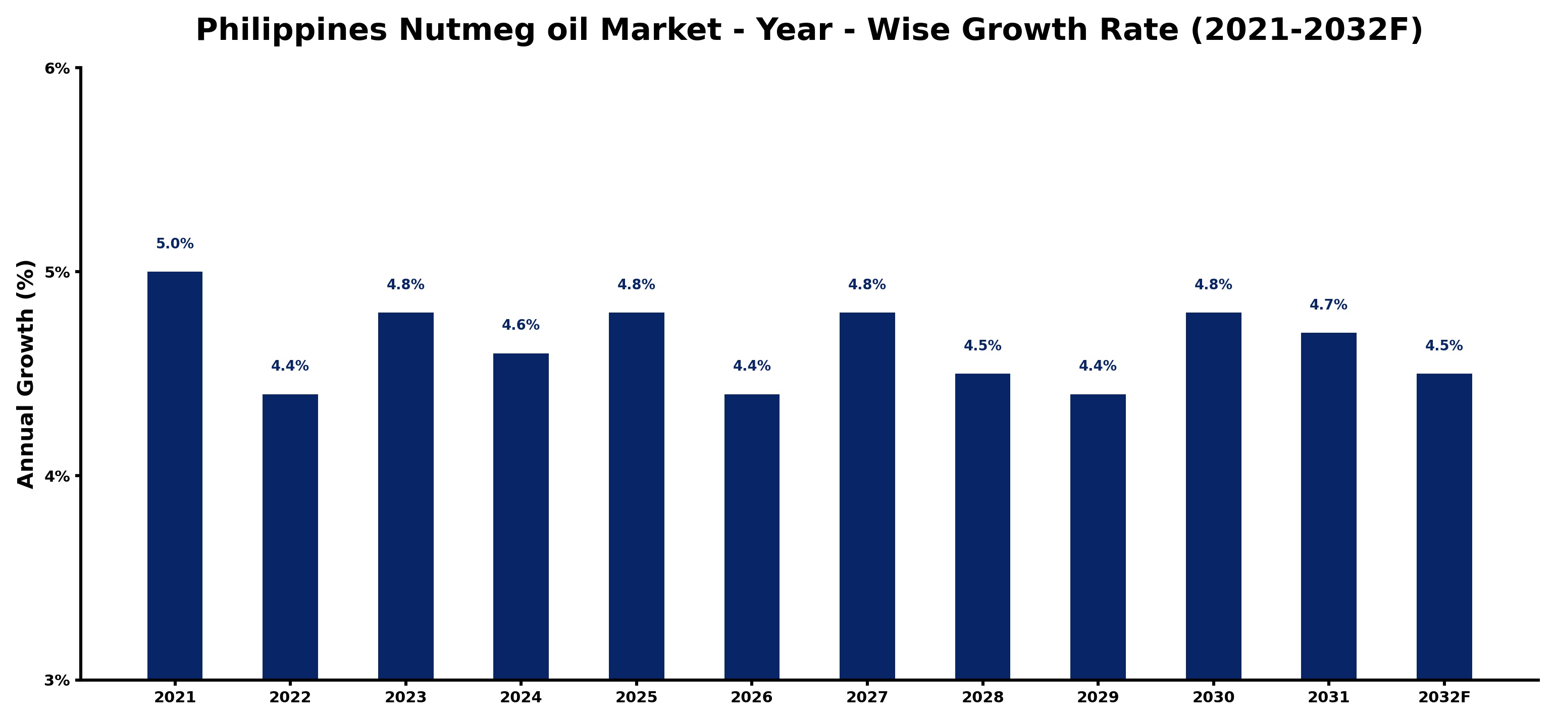 Philippines Nutmeg oil Market Year-wise Growth Rate and Key Drivers
