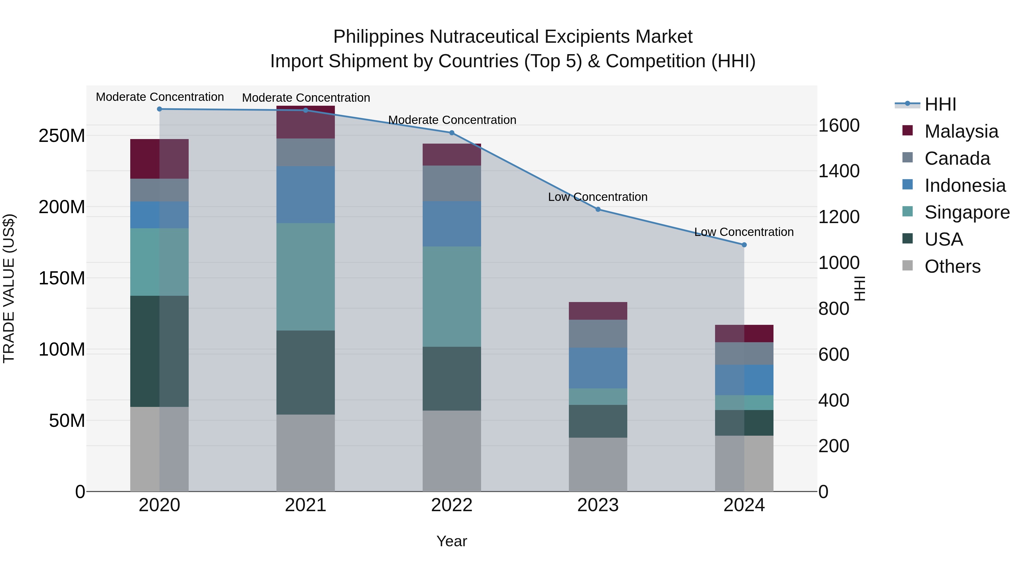 Philippines Nutraceutical Excipients Market Top 5 Importing Countries and Market Competition (HHI) Analysis