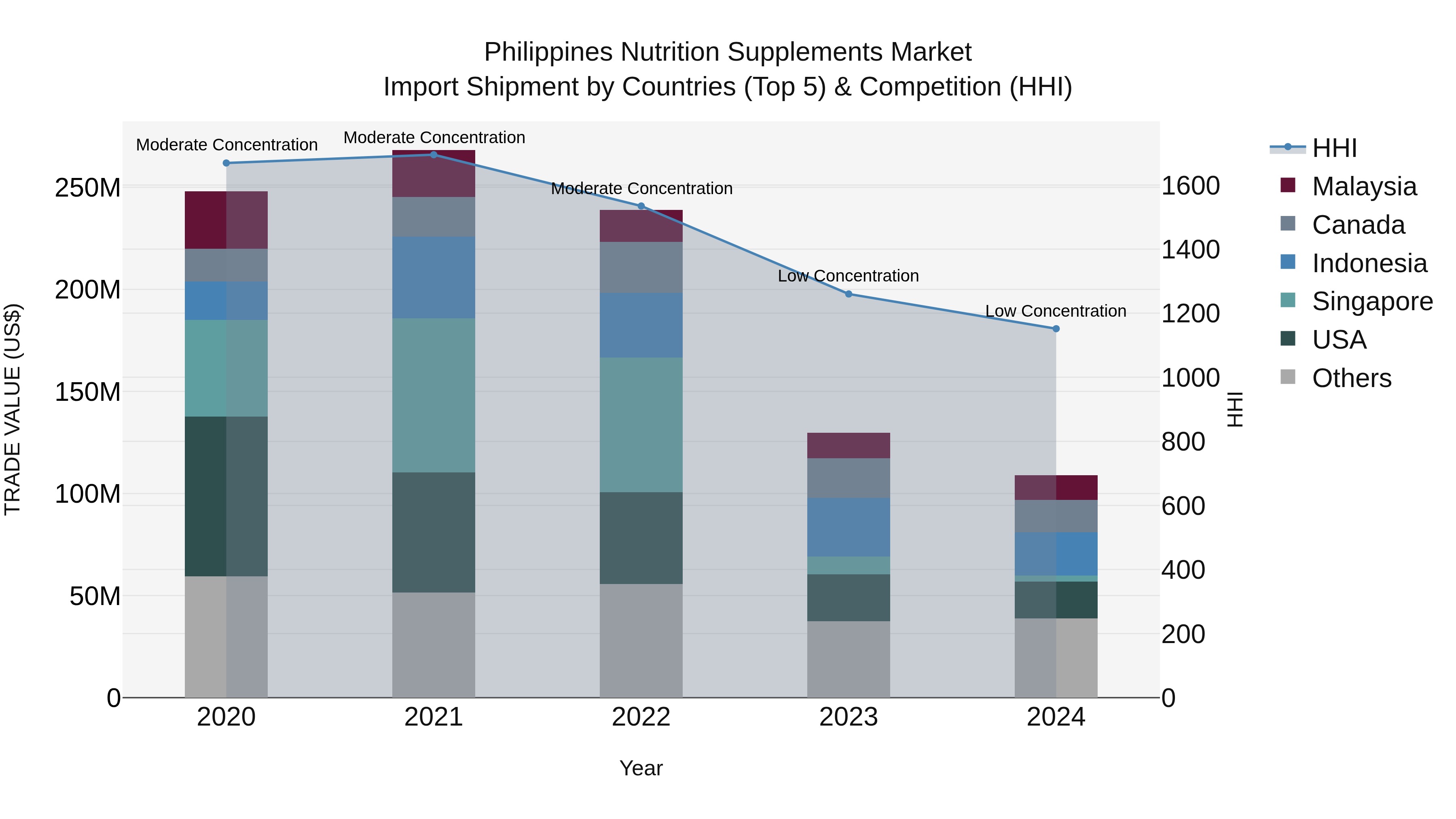 Philippines Nutrition Supplements Market Top 5 Importing Countries and Market Competition (HHI) Analysis