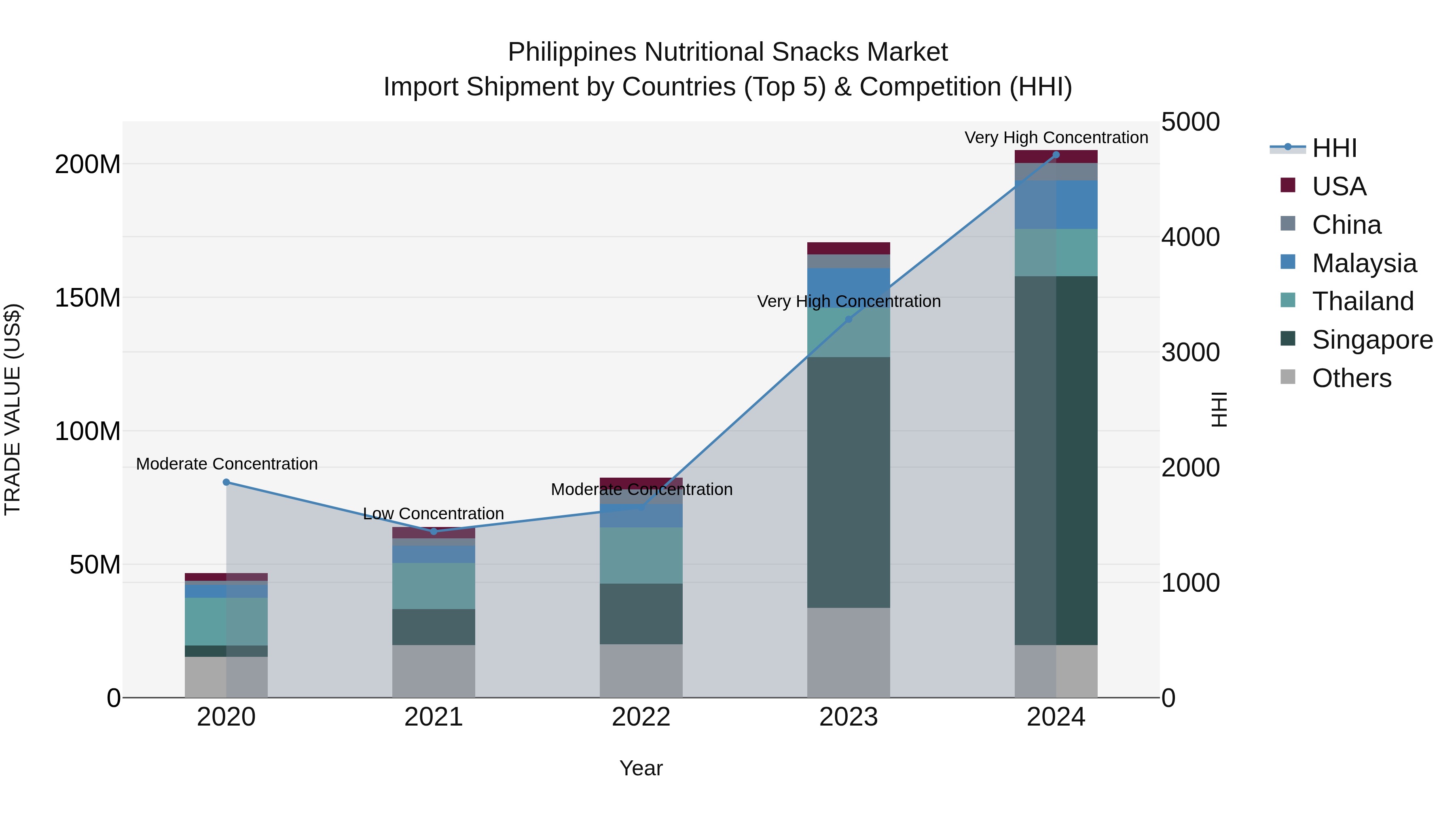 Philippines Nutritional Snacks Market Top 5 Importing Countries and Market Competition (HHI) Analysis