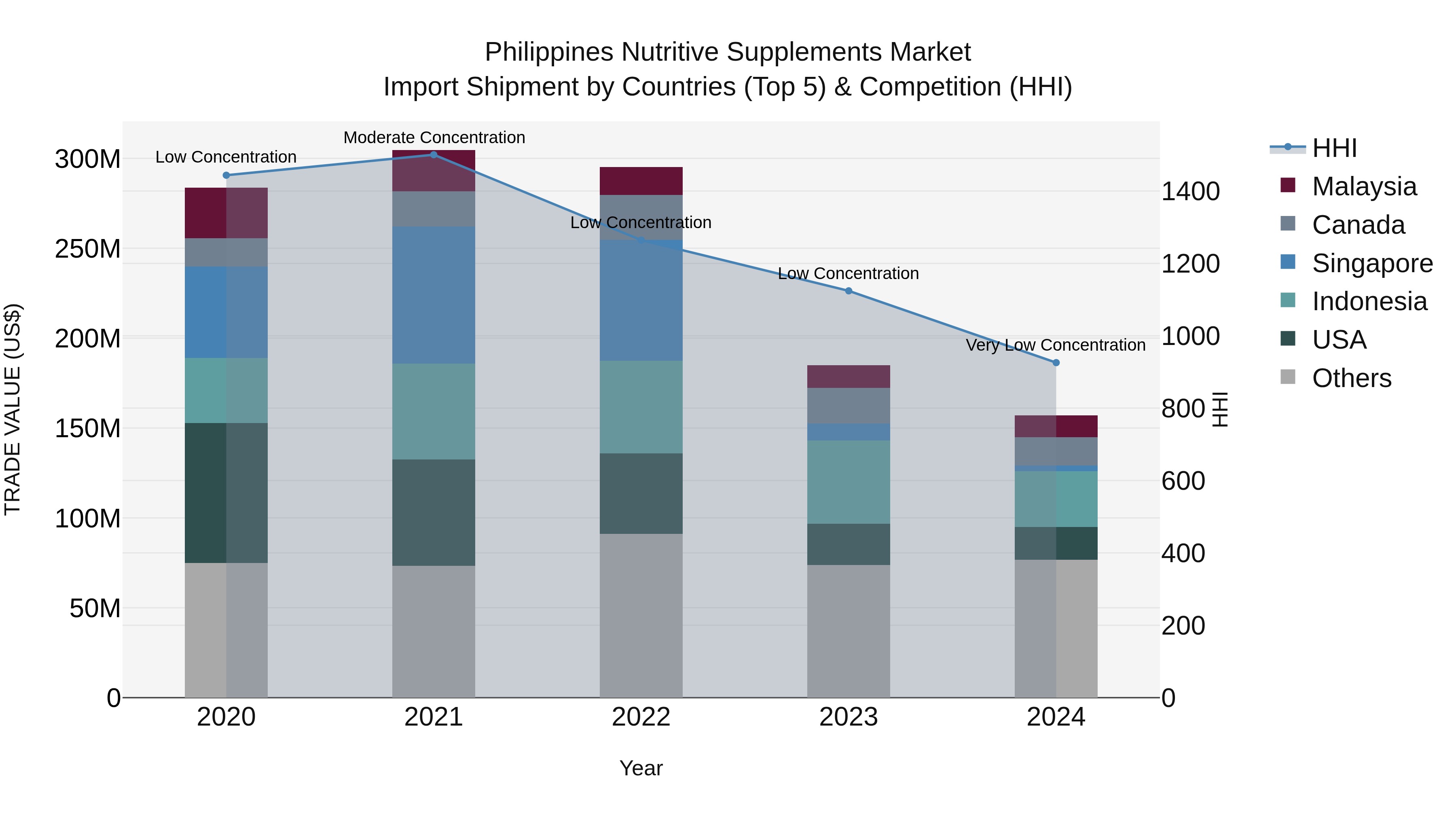 Philippines Nutritive Supplements Market Top 5 Importing Countries and Market Competition (HHI) Analysis