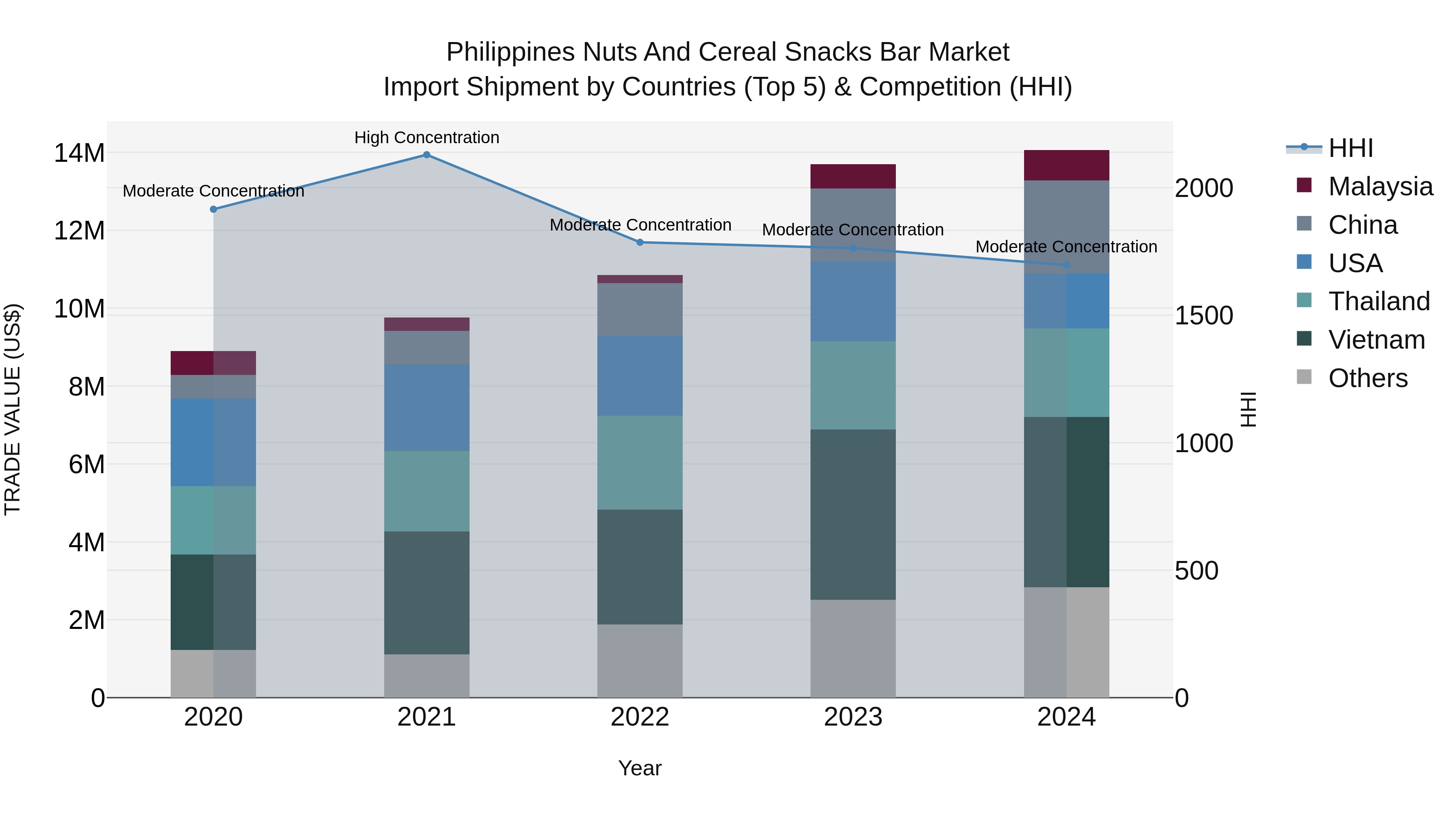 Philippines Nuts And Cereal Snacks Bar Market Top 5 Importing Countries and Market Competition (HHI) Analysis
