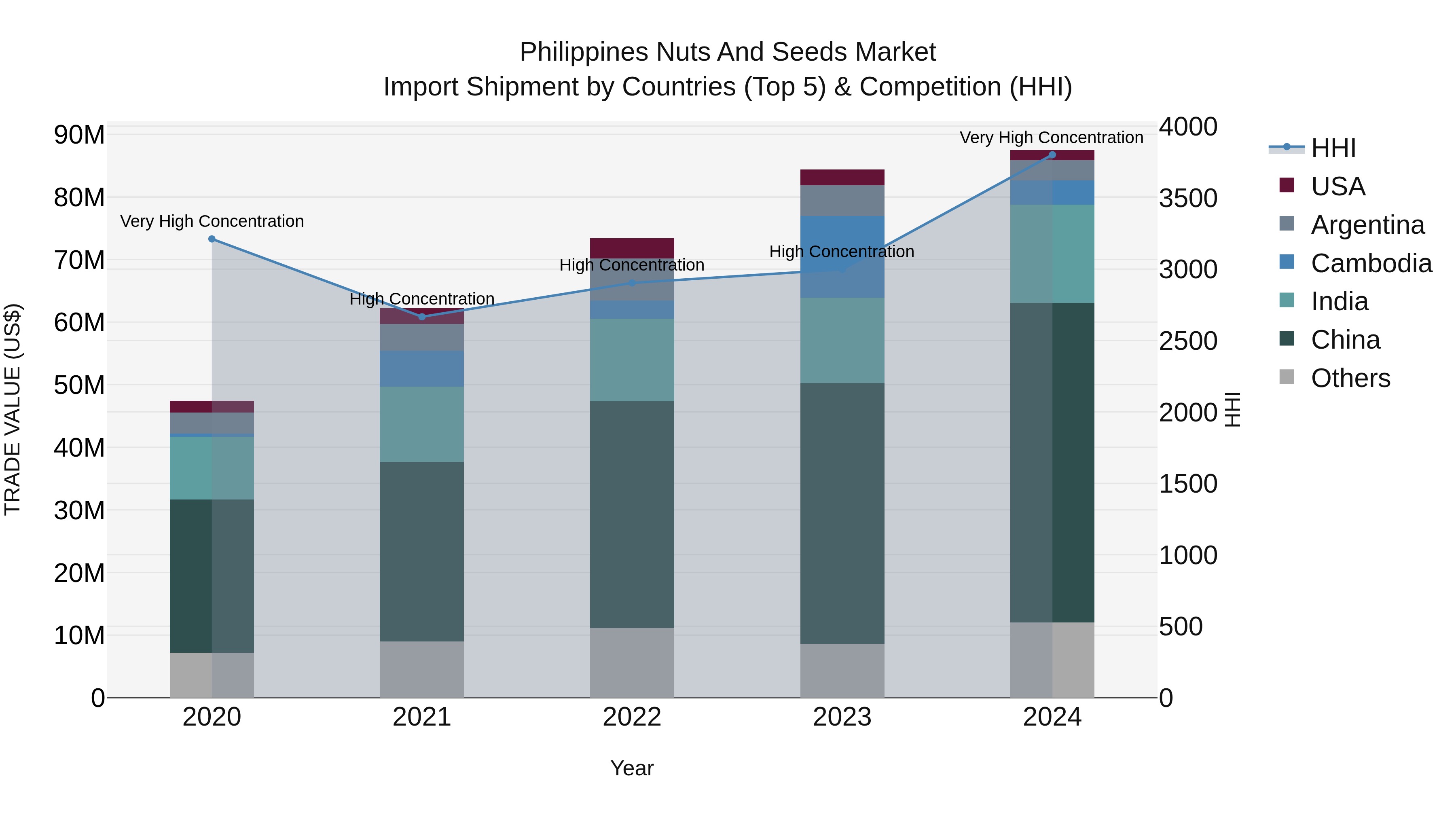 Philippines Nuts And Seeds Market Top 5 Importing Countries and Market Competition (HHI) Analysis