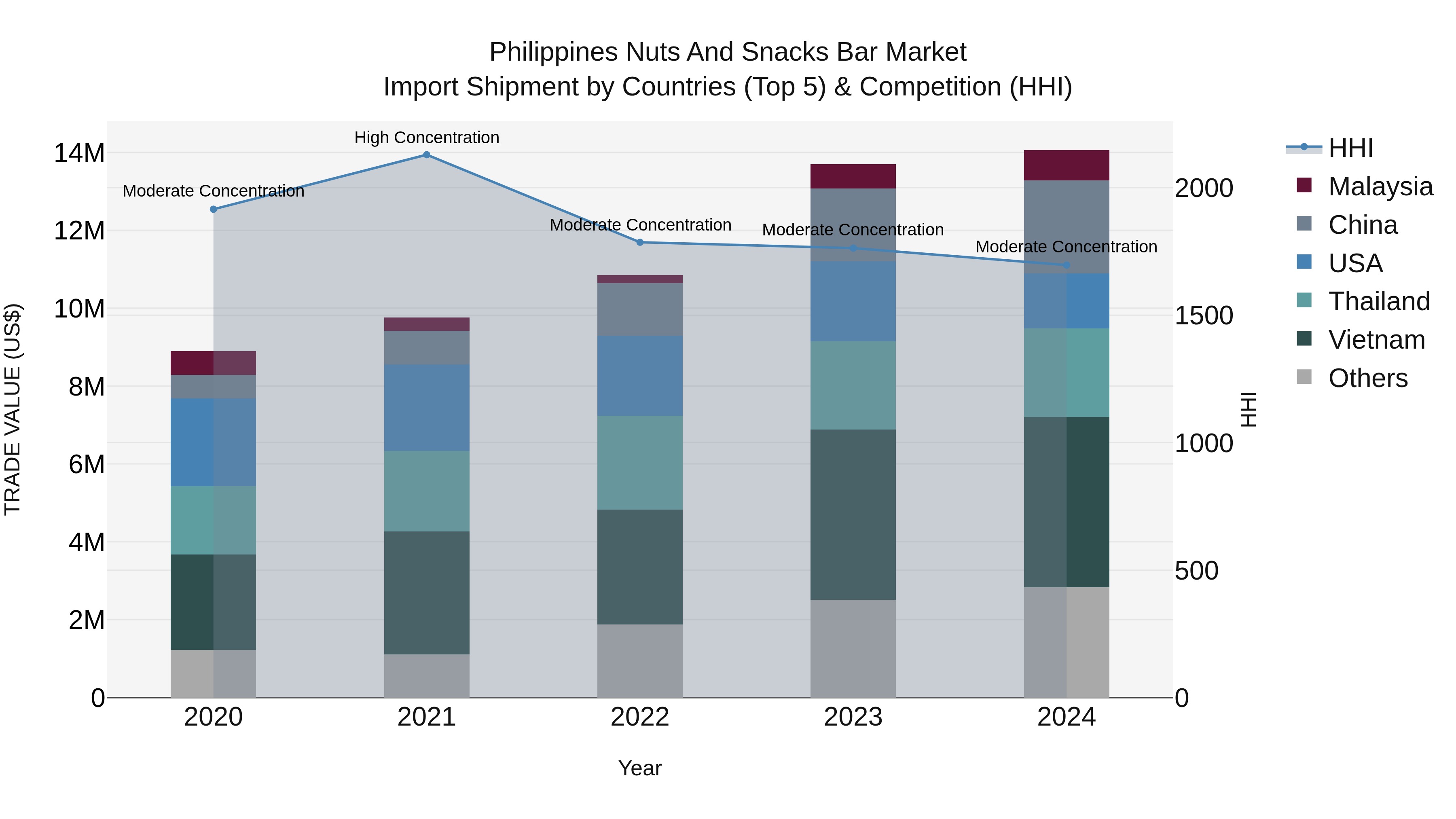 Philippines Nuts And Snacks Bar Market Top 5 Importing Countries and Market Competition (HHI) Analysis