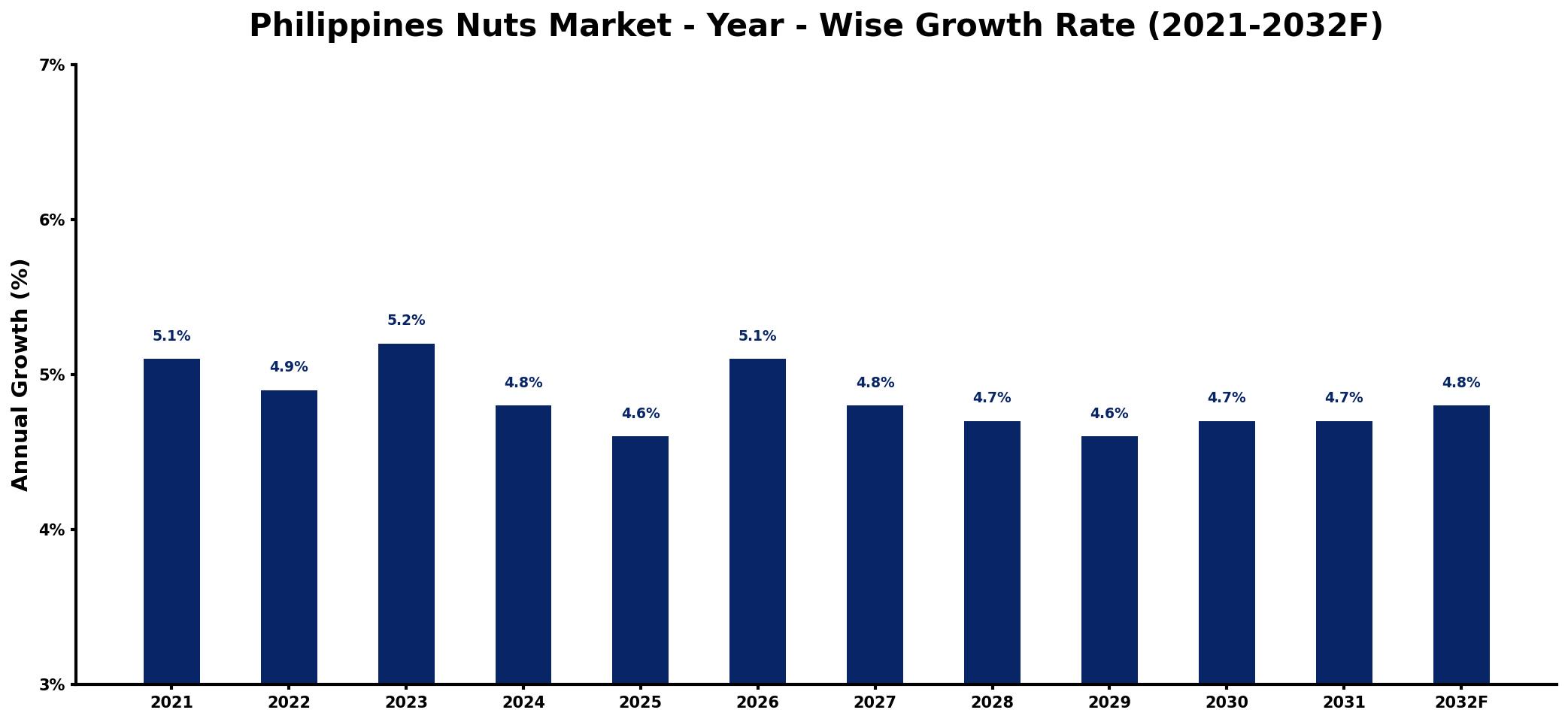 Philippines Nuts Market Year-wise Growth Rate and Key Drivers