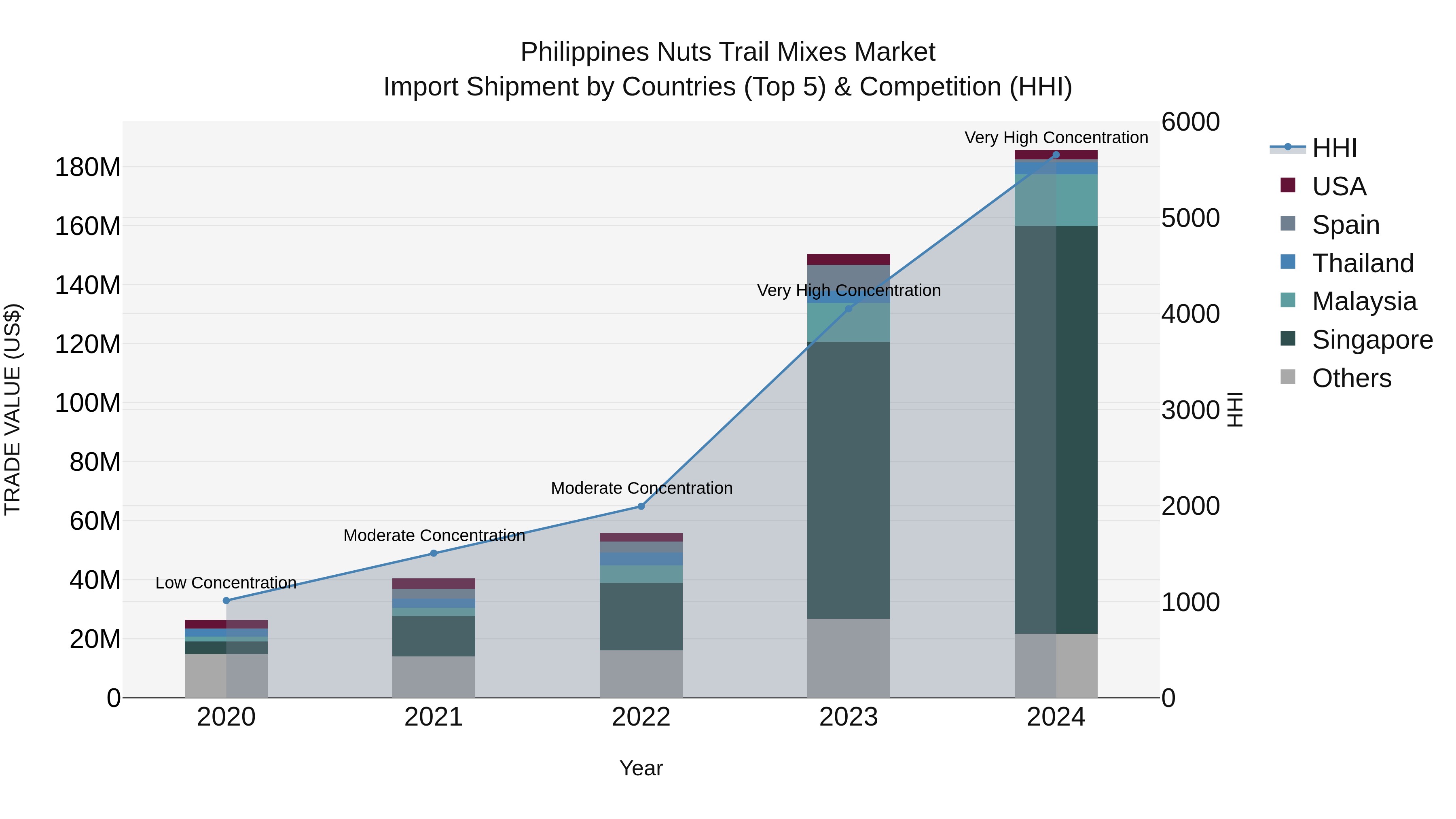 Philippines Nuts Trail Mixes Market Top 5 Importing Countries and Market Competition (HHI) Analysis