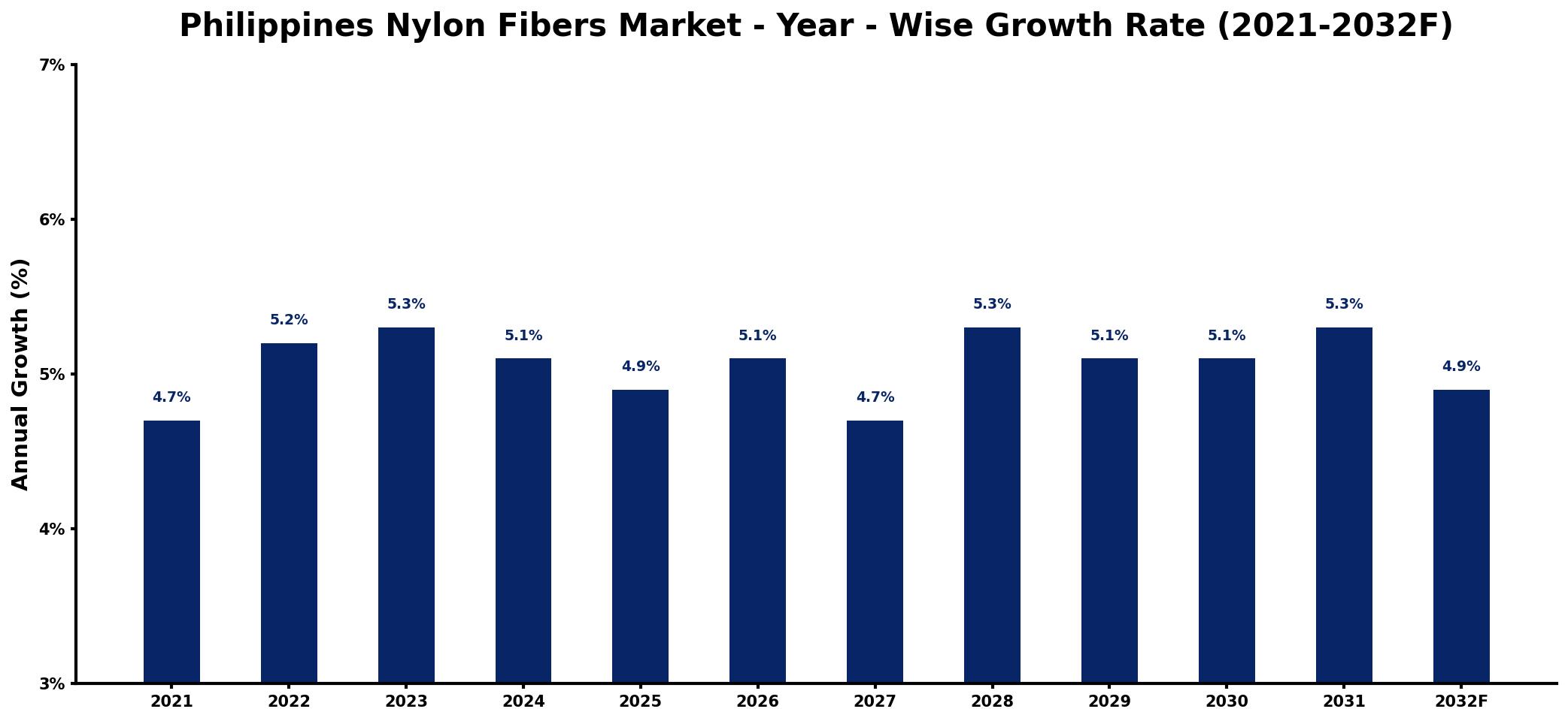 Philippines Nylon Fibers Market Year-wise Growth Rate and Key Drivers