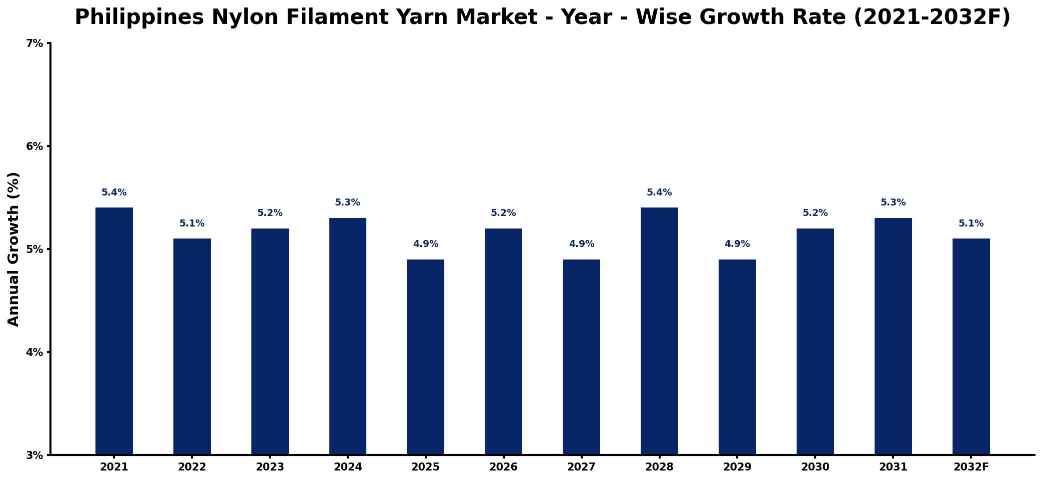 Philippines Nylon Filament Yarn Market Year-wise Growth Rate and Key Drivers