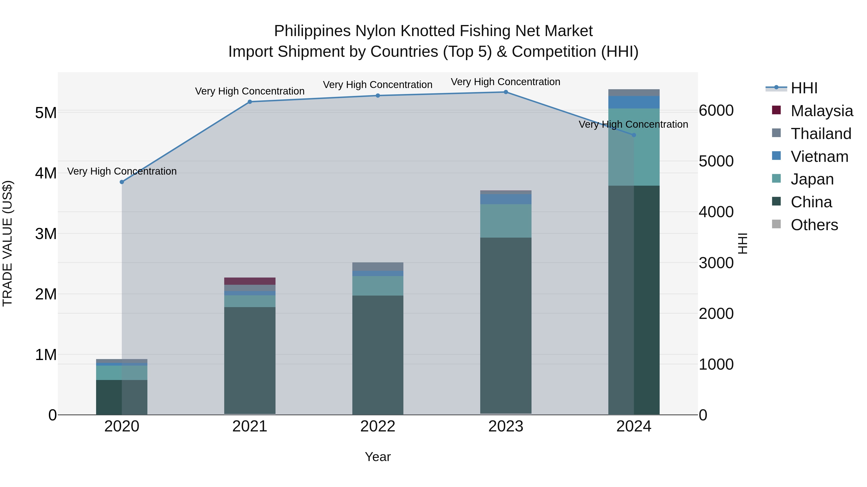 Philippines Nylon Knotted Fishing Net Market Top 5 Importing Countries and Market Competition (HHI) Analysis