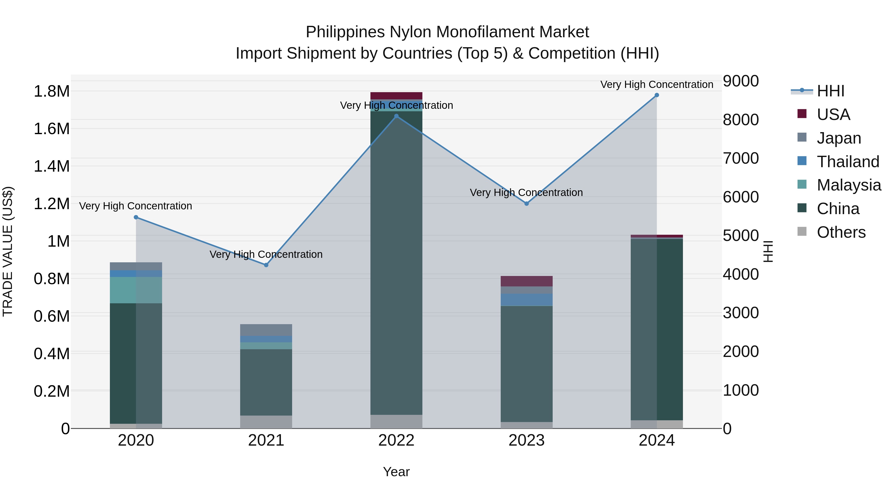 Philippines Nylon Monofilament Market Top 5 Importing Countries and Market Competition (HHI) Analysis
