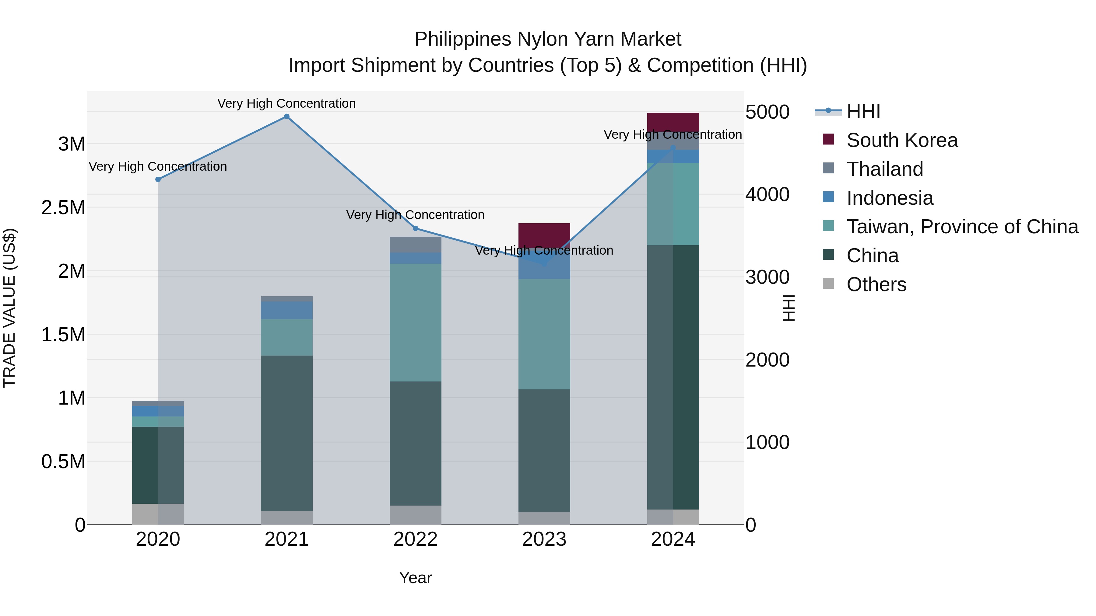 Philippines Nylon Yarn Market Top 5 Importing Countries and Market Competition (HHI) Analysis