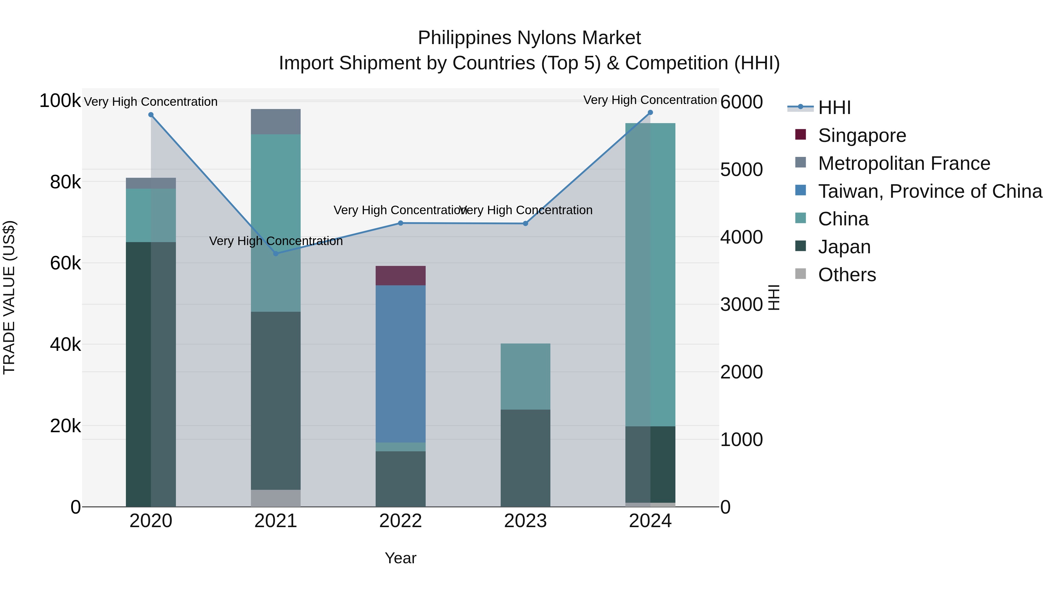 Philippines Nylons Market Top 5 Importing Countries and Market Competition (HHI) Analysis