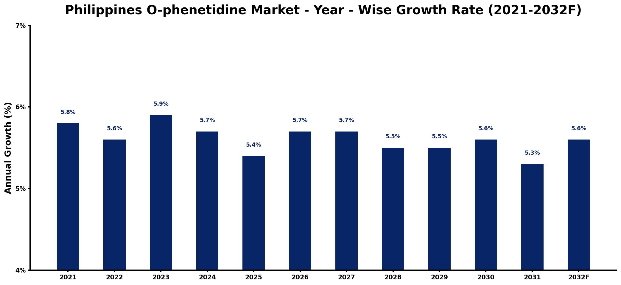 Philippines O-phenetidine Market Year-wise Growth Rate and Key Drivers