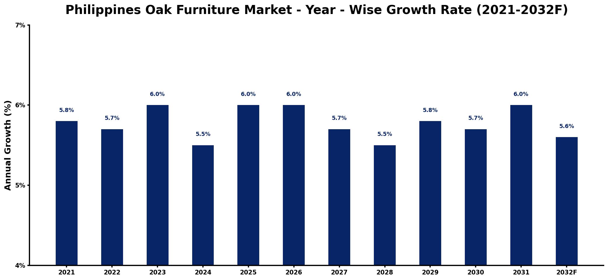 Philippines Oak Furniture Market Year-wise Growth Rate and Key Drivers