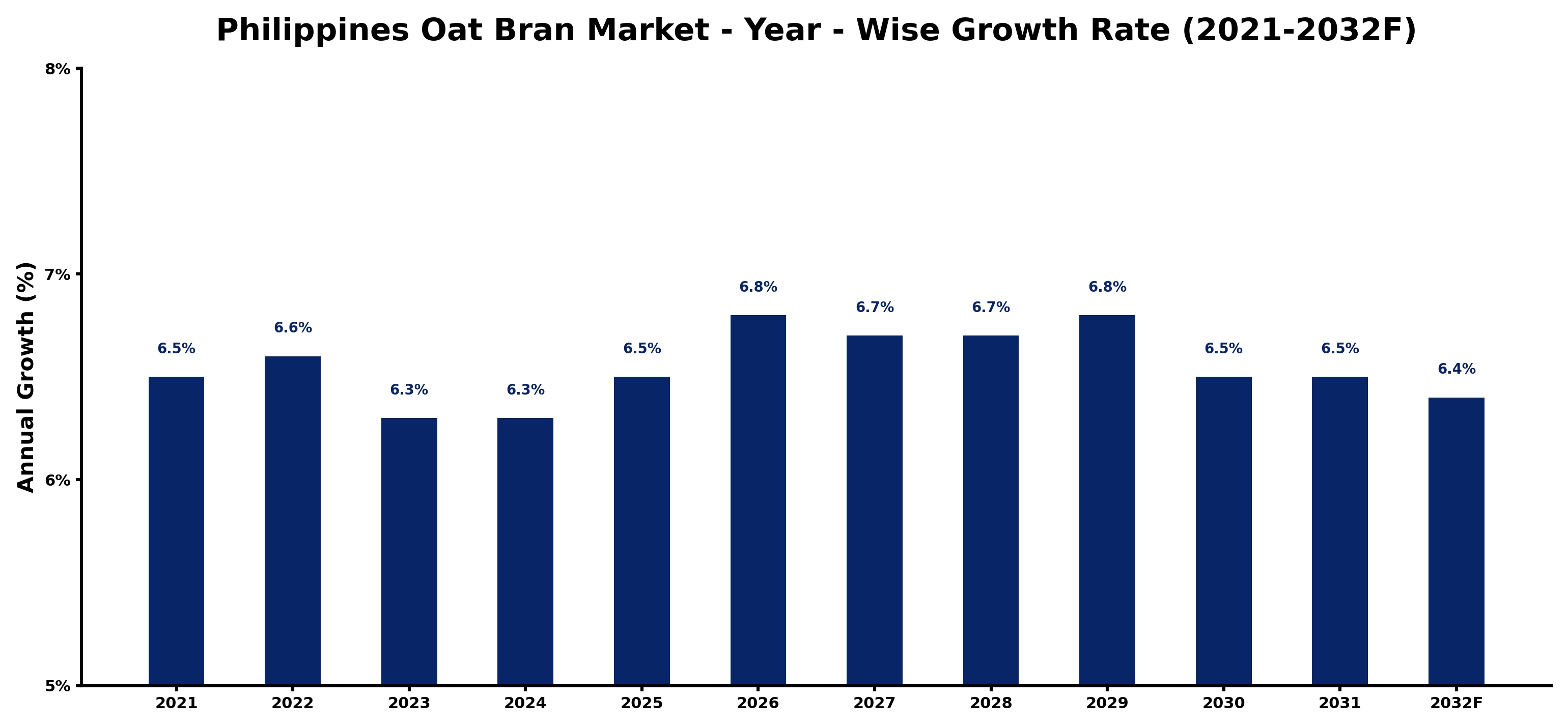 Philippines Oat Bran Market Year-wise Growth Rate and Key Drivers