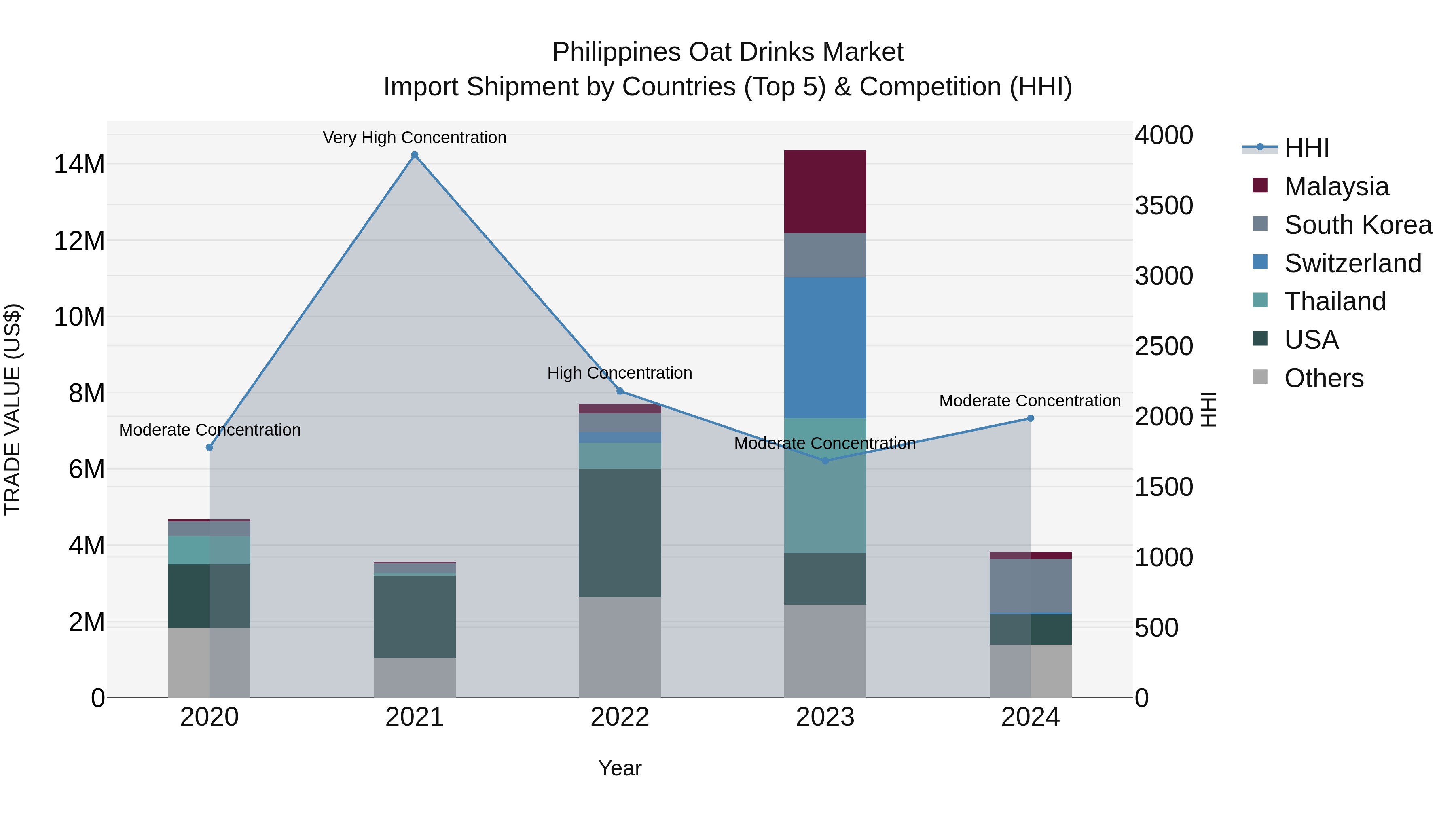 Philippines Oat Drinks Market Top 5 Importing Countries and Market Competition (HHI) Analysis