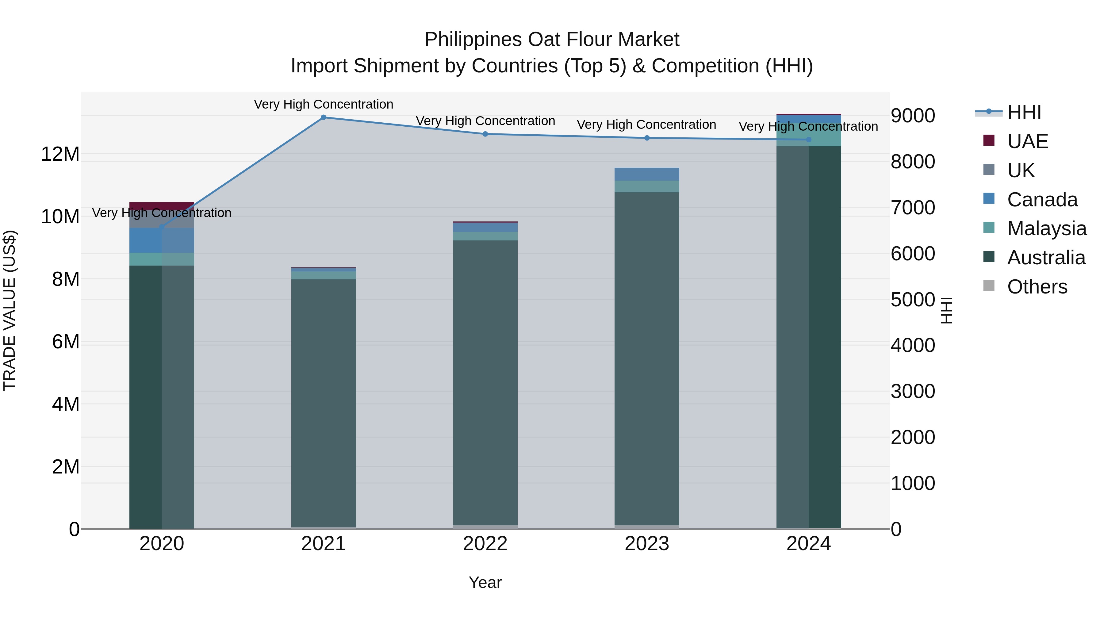 Philippines Oat Flour Market Top 5 Importing Countries and Market Competition (HHI) Analysis