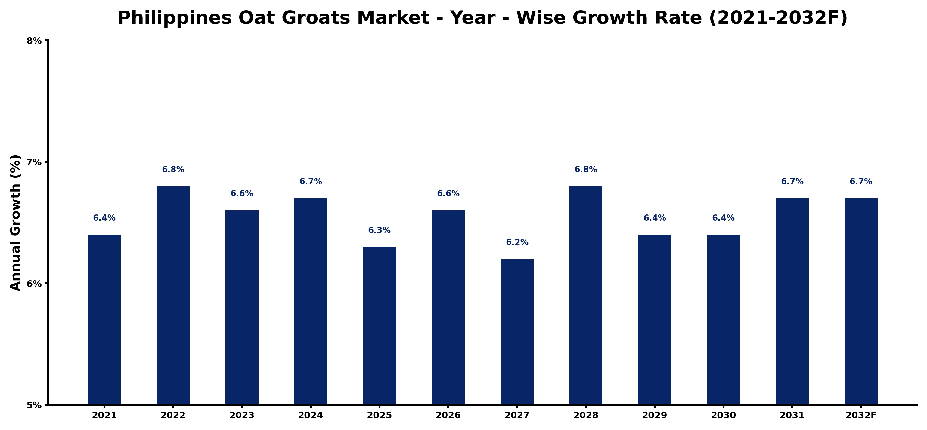 Philippines Oat Groats Market Year-wise Growth Rate and Key Drivers