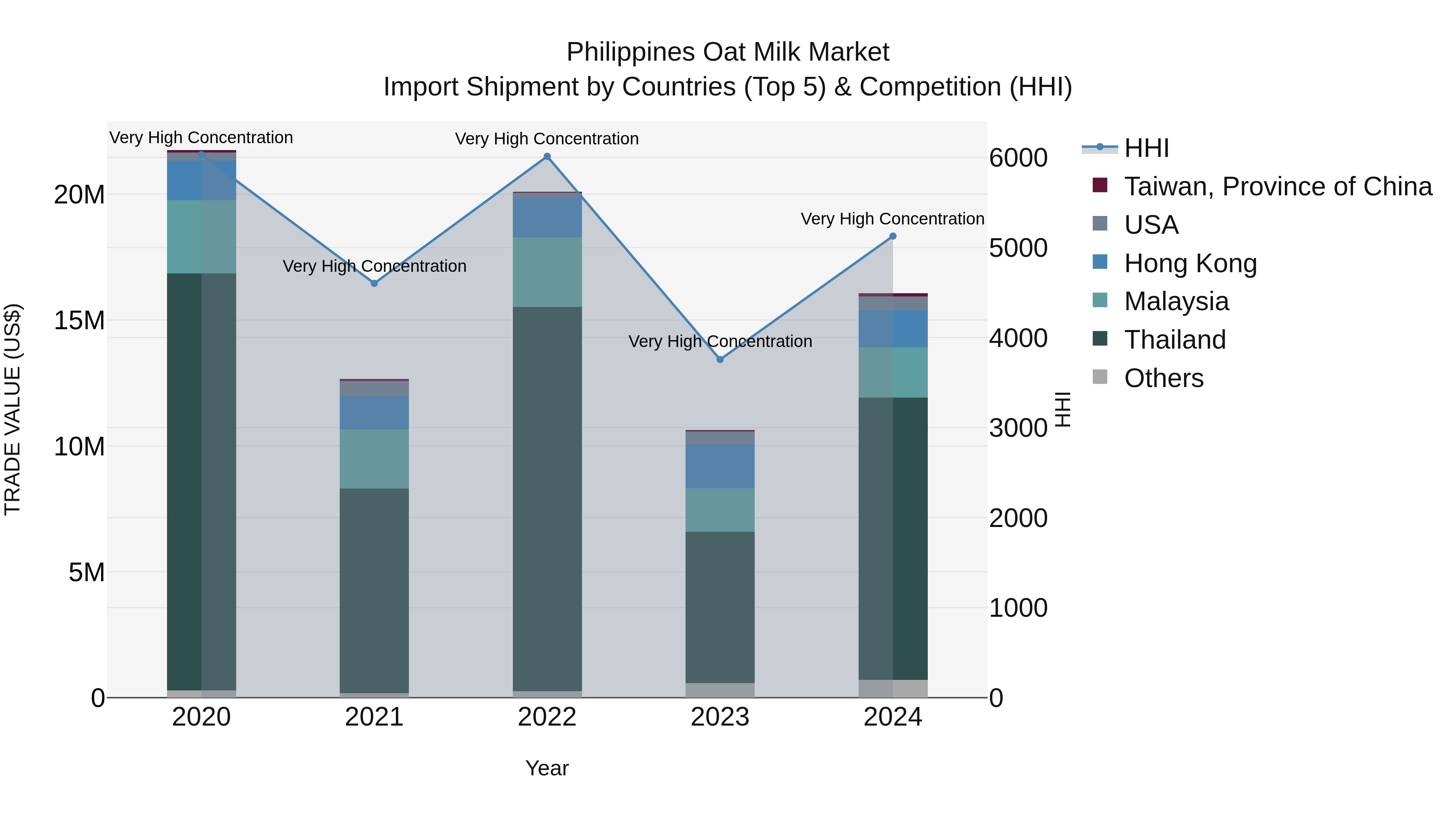 Philippines Oat Milk Market Top 5 Importing Countries and Market Competition (HHI) Analysis